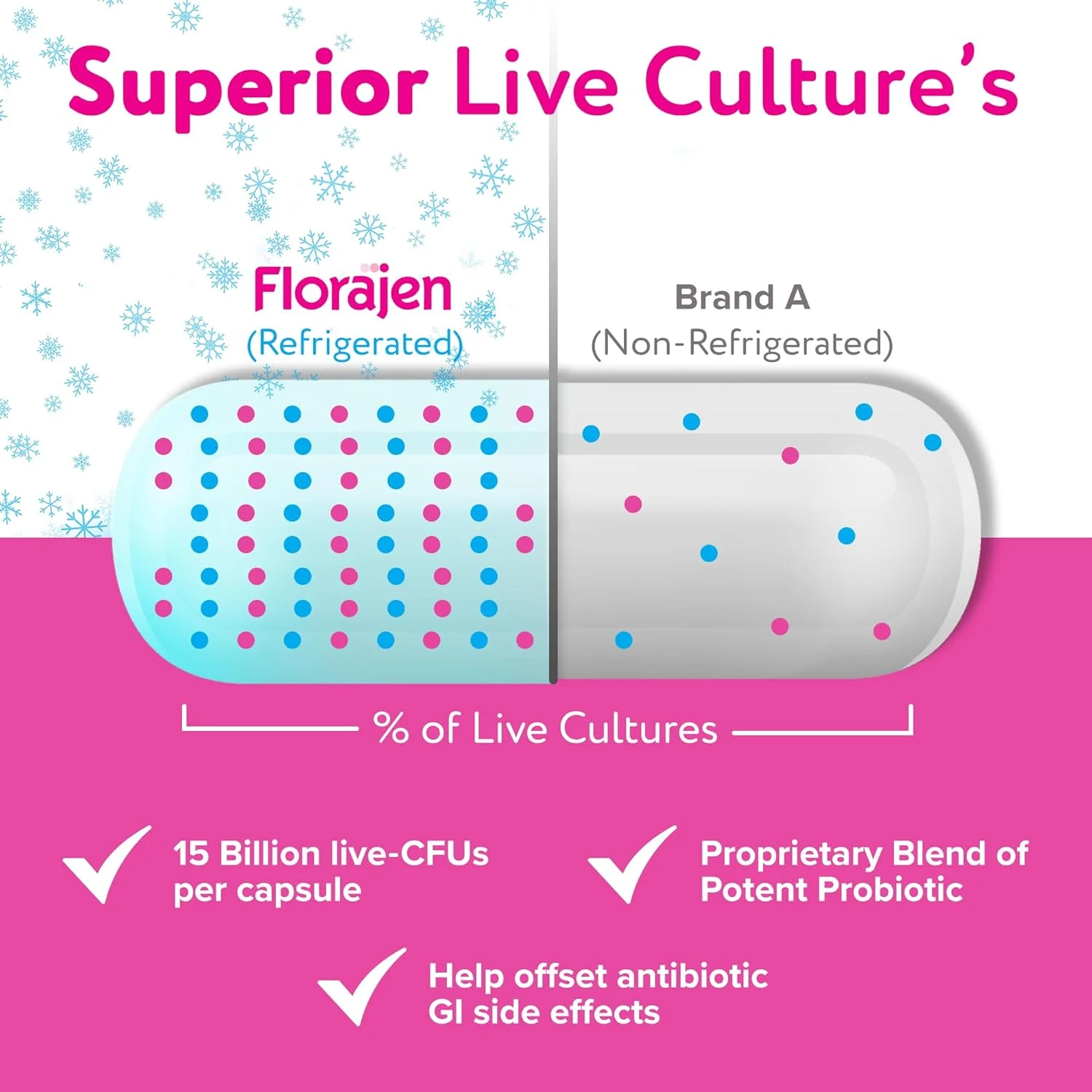 پروبیوتیک قوی فلوراجن 3 برای هضم | بازیابی تعادل در سیستم گوارش | برای عوارض جانبی آنتی بیوتیک | 60 کپسول پروبیوتیک قوی فلوراجن 3 برای هضم | بازیابی تعادل در سیستم گوارش | برای عوارض جانبی آنتی بیوتیک | 60 کپسول