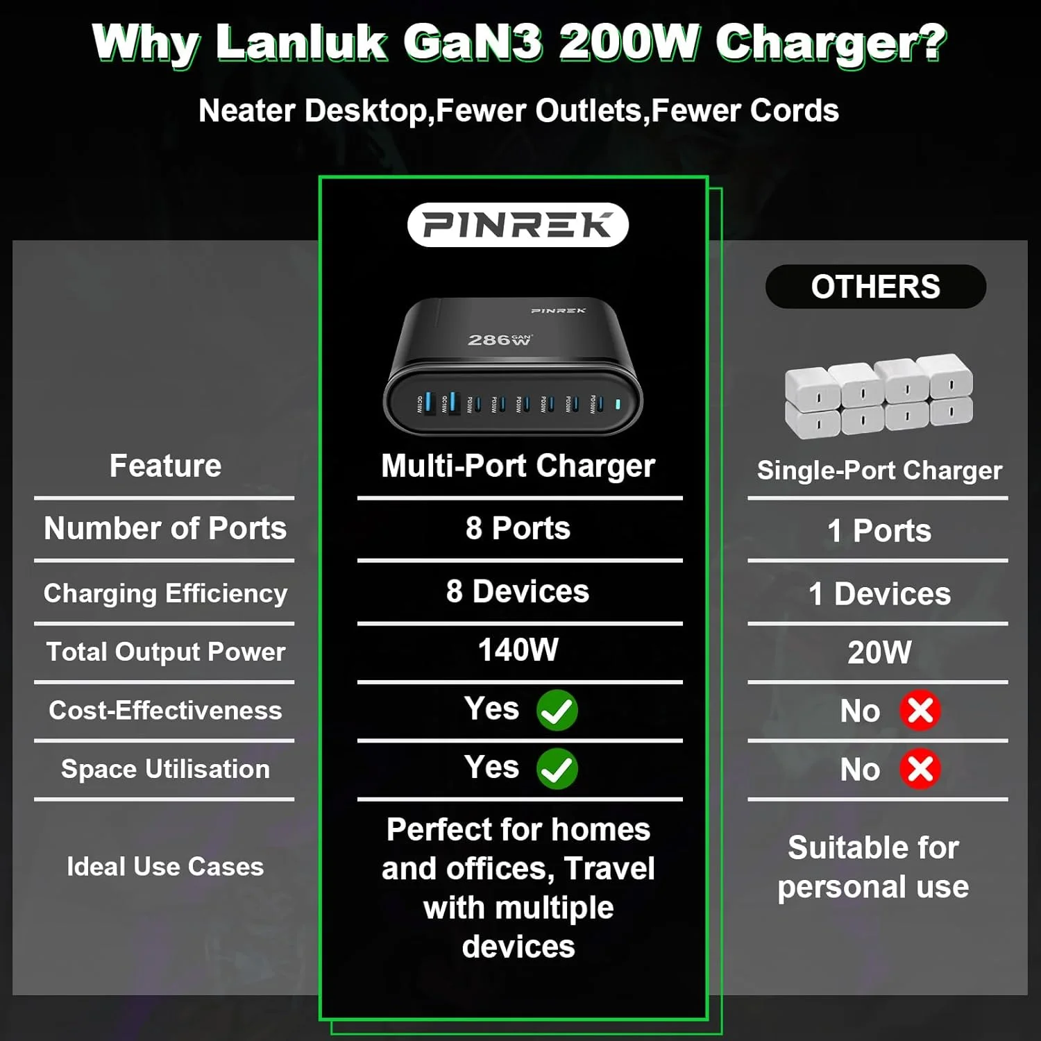 هاب شارژر USB C مدل PINREK 286W - ایستگاه شارژ سریع GaN هشت پورت با PD3.0 تایپ C 100W، کابل USB-C 100W، آداپتور چند راهی برق برای مک بوک پرو، آیفون، گلکسی، لپ تاپ ها هاب شارژر USB C مدل PINREK 286W - ایستگاه شارژ سریع GaN هشت پورت با PD3.0 تایپ C 100W، کابل USB-C 100W، آداپتور چند راهی برق برای مک بوک پرو، آیفون، گلکسی، لپ تاپ ها