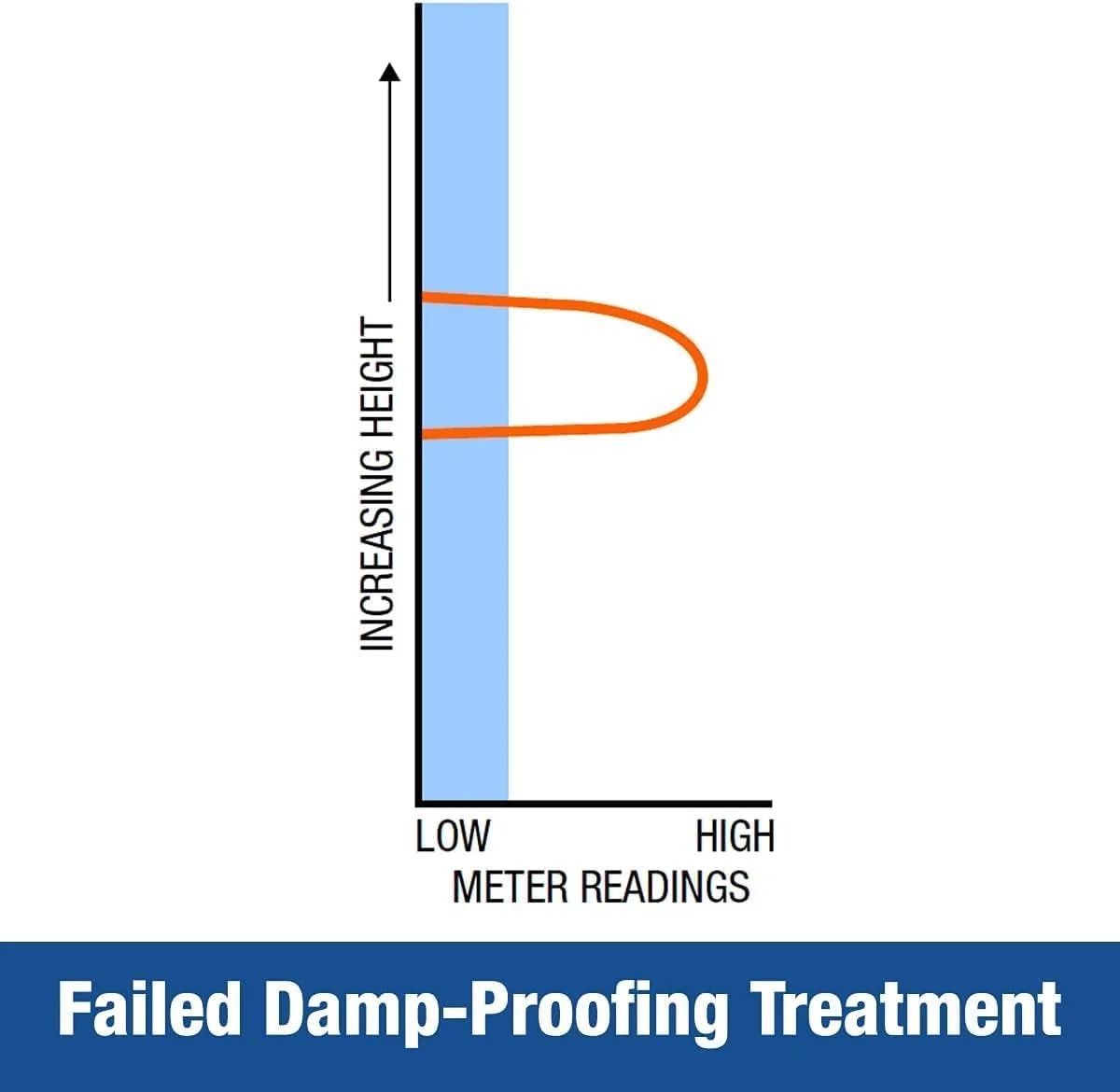 دستگاه رطوبت سنج Dryzone - رطوبت سنج برای چوب، بنایی و سایر مصالح ساختمانی دستگاه رطوبت سنج Dryzone - رطوبت سنج برای چوب، بنایی و سایر مصالح ساختمانی