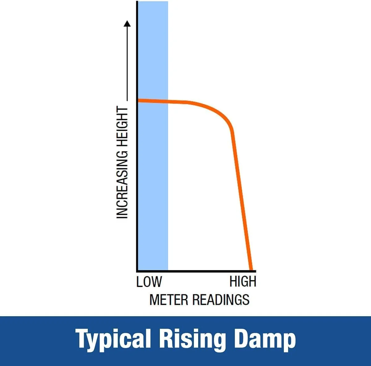 دستگاه رطوبت سنج Dryzone - رطوبت سنج برای چوب، بنایی و سایر مصالح ساختمانی دستگاه رطوبت سنج Dryzone - رطوبت سنج برای چوب، بنایی و سایر مصالح ساختمانی