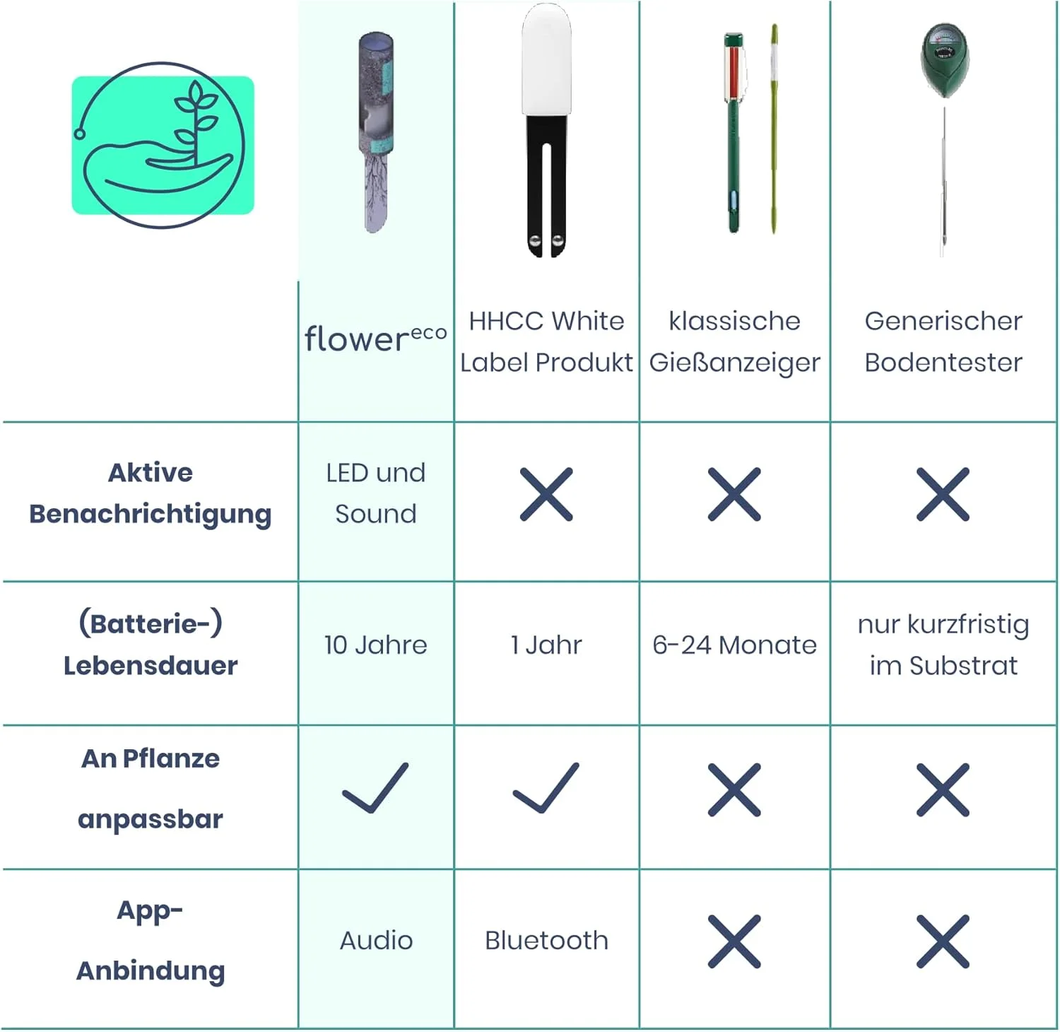 رطوبت سنج دیجیتال خاک گل - رطوبت سنج هوشمند گیاه با سنسور زمان واقعی - هشدارهای ساعتی، تنظیمات فردی - ضد آب IPX7 با باتری 10 ساله رطوبت سنج دیجیتال خاک گل - رطوبت سنج هوشمند گیاه با سنسور زمان واقعی - هشدارهای ساعتی، تنظیمات فردی - ضد آب IPX7 با باتری 10 ساله