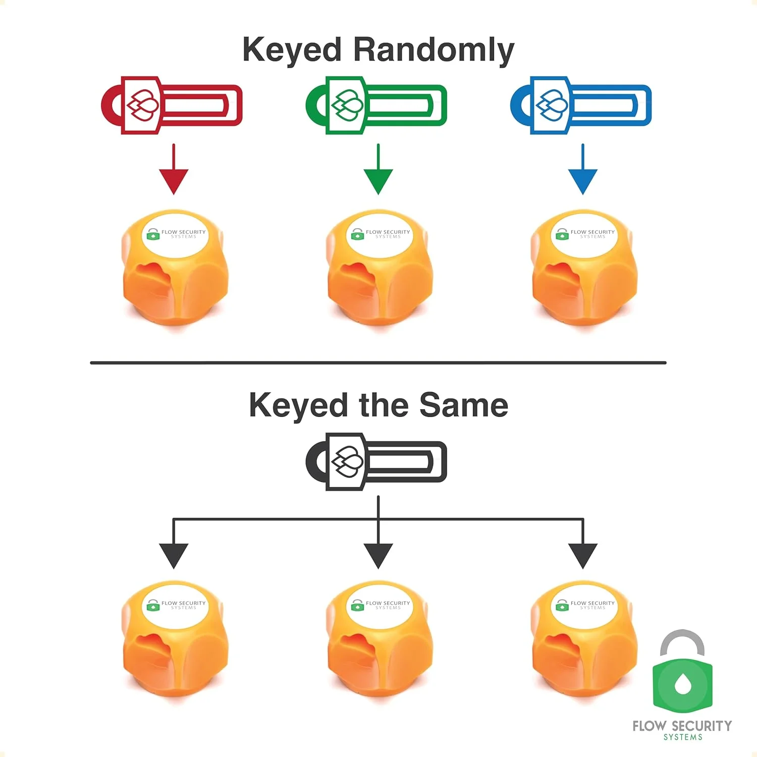 قفل شیر آب FaucetLock III از Flow Security Systems مدل FSS-500P-KTS