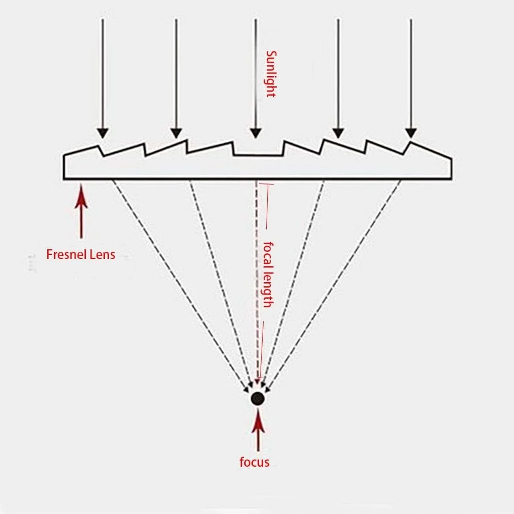 عدسی فرنل پلاستیکی PMMA اپتیکال کوچک 100x70 میلی‌متری KKRKEM، طول کانونی 100 میلی‌متر، ذره‌بین صفحه‌ای لنز پروژکتور DIY، خورشیدی (اندازه: 150x100 F110mm)(110x80 F130mm)