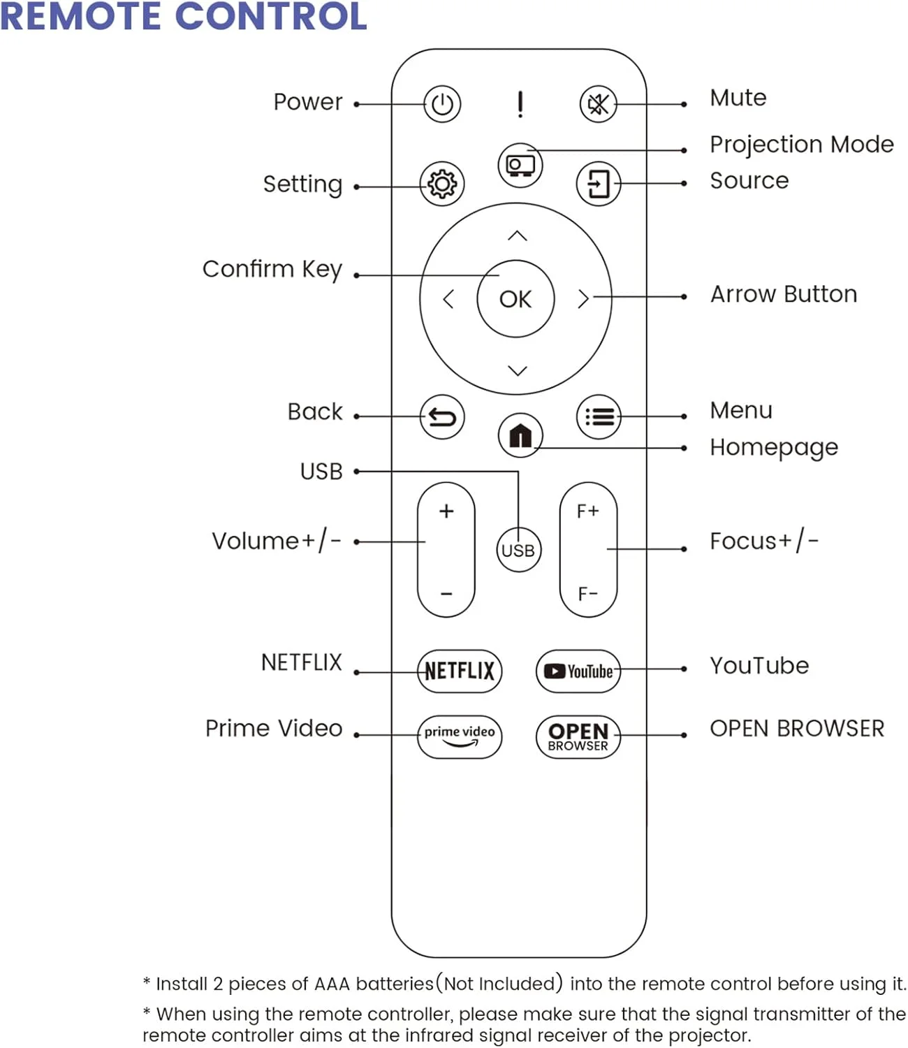 ریموت کنترل جایگزین RETROSUN سازگار با پروژکتور مینی قابل حمل 4K مدل iWIMIUS S29 ریموت کنترل جایگزین RETROSUN سازگار با پروژکتور مینی قابل حمل 4K مدل iWIMIUS S29