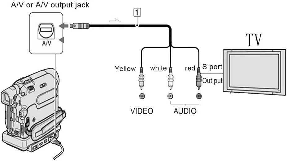 کابل AV به طول 1.5 متر برای دوربین های فیلمبرداری سونی Handycam Mini DV و DVD - مشکی (1 عدد) کابل AV به طول 1.5 متر برای دوربین های فیلمبرداری سونی Handycam Mini DV و DVD - مشکی (1 عدد)
