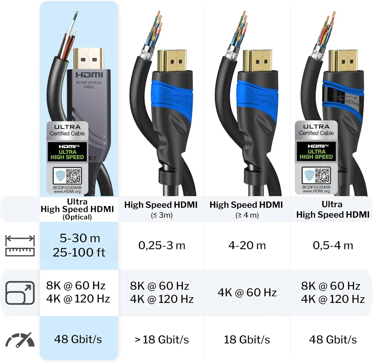 کابل HDMI 2.1 8K – 15 متری – HDMI نوری فوق العاده پرسرعت، دارای گواهی عدم افت سیگنال (8K@60Hz، کابل فیبر نوری انعطاف پذیر، دارای مجوز رسمی، انتقال بدون افت) – توسط CableDirect