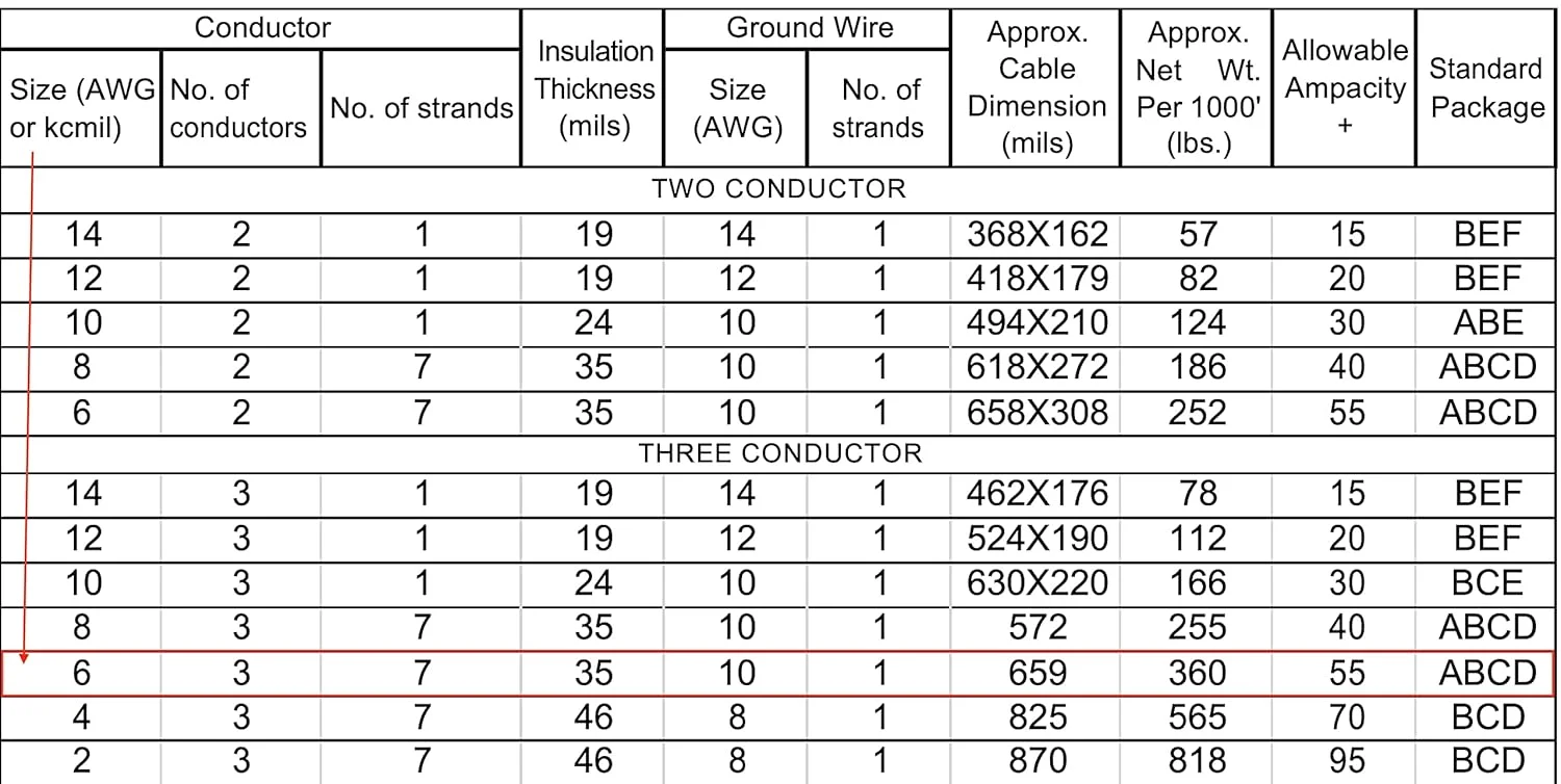 سیم برق مسی آریزونا الکتریکال سلوشنز 7.6 متری 6/3 نوع NM-B. #6 ای دبلیو جی، 3 رشته با سیم ارت. روکش عایق مشکی سیم برق مسی آریزونا الکتریکال سلوشنز 7.6 متری 6/3 نوع NM-B. #6 ای دبلیو جی، 3 رشته با سیم ارت. روکش عایق مشکی