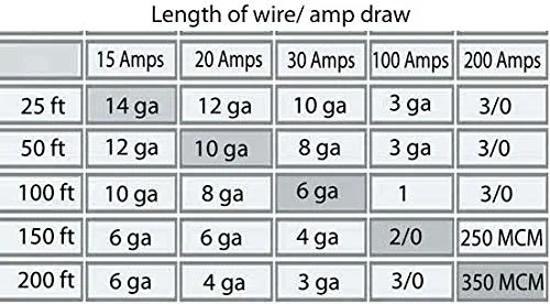 سیم برق زیرزمینی 8/2 UF-B، کابل دفن مستقیم در زمین (برش 30 متری)