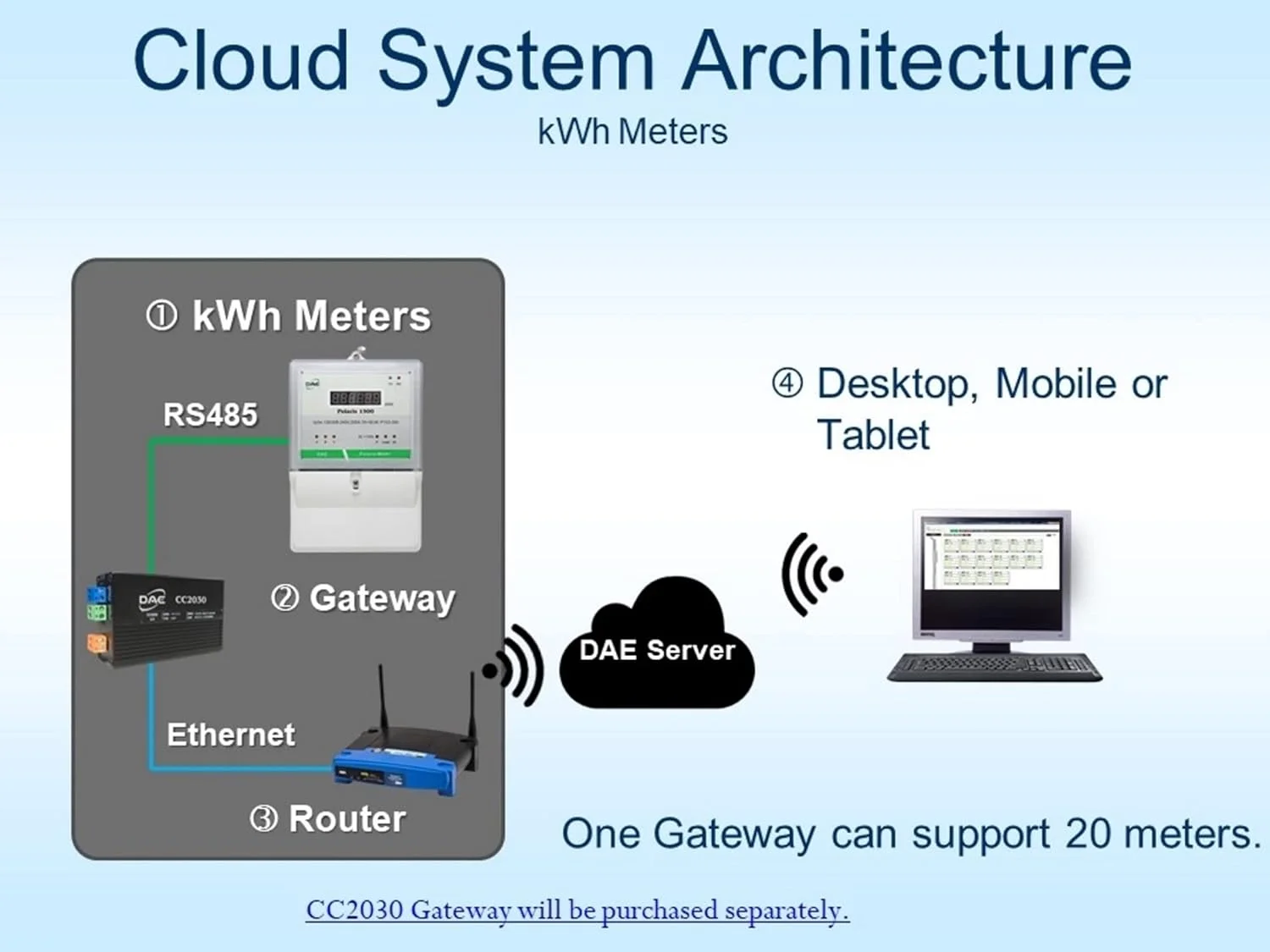 کیت DAE P153-200-S، کنتور فرعی هوشمند UL kWh، تک فاز 3 سیم (2 سیم برق دار، 1 نول)، 200 آمپر، 120/240 ولت، 2 عدد CT، RS485