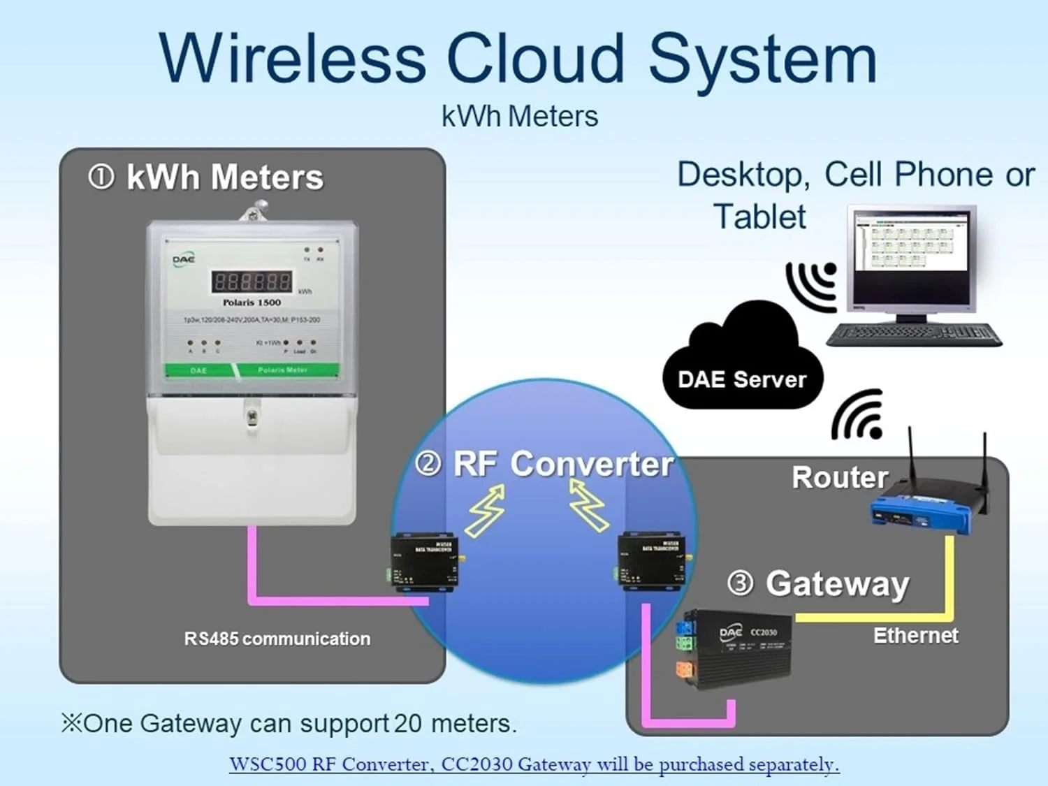 کیت DAE P153-200-S، کنتور فرعی هوشمند UL kWh، تک فاز 3 سیم (2 سیم برق دار، 1 نول)، 200 آمپر، 120/240 ولت، 2 عدد CT، RS485
