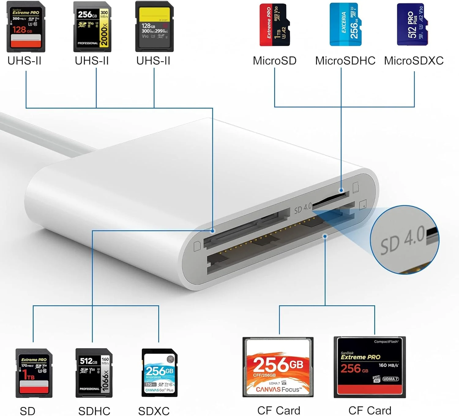 کارت خوان حافظه اکسفور 3 در 1 USB 3.0، آداپتور کارت حافظه 3 اسلاته برای دستگاه Type-C، پشتیبانی از کارت حافظه Micro SD، سازگار با MacBook Pro، iPad Pro، Android Windows