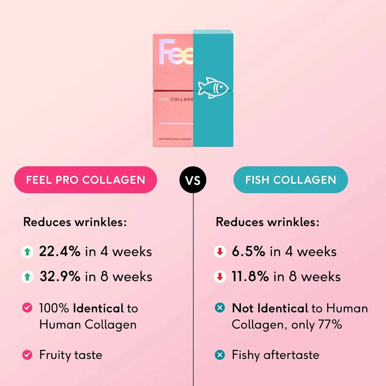 ساشه های کلاژن Feel Pro، طعم هندوانه، 5 گرم کلاژن در هر وعده، بدون گلوتن، تقویت کننده موهای سالم، پوست زیبا و پشتیبانی از ناخن، پودر، (30 ساشه)