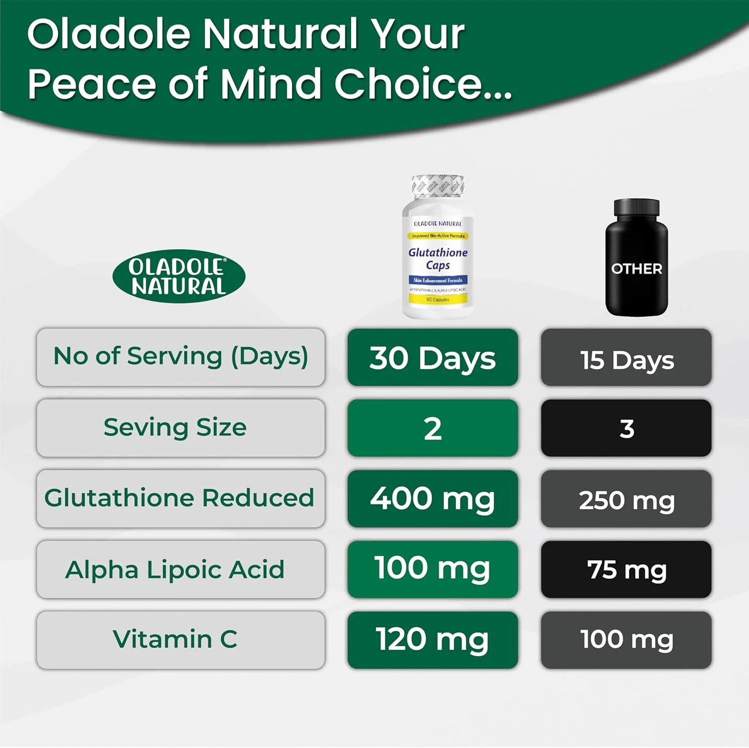 اولادول نچرال گلوتاتیون 60 کپسول | کمپلکس با ویتامین C و آلفا لیپوئیک اسید | فرمول سه گانه برای افزایش کلاژن، روشن شدن پوست، کاهش لکه های تیره و ضد پیری اولادول نچرال گلوتاتیون 60 کپسول | کمپلکس با ویتامین C و آلفا لیپوئیک اسید | فرمول سه گانه برای افزایش کلاژن، روشن شدن پوست، کاهش لکه های تیره و ضد پیری