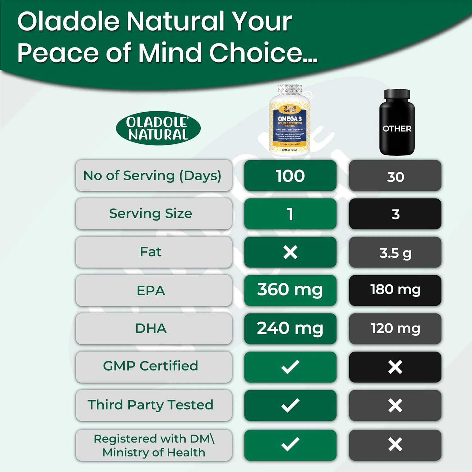 روغن ماهی امگا 3 طبیعی Oladole 2000 میلی گرم (200 سافت ژل) - تقطیر مولکولی | پشتیبانی از سلامت قلب، مغز، پوست، چشم و مفاصل | 360 میلی گرم EPA و 240 میلی گرم DHA برای سلامتی کامل | بدون گلوتن و غیر GMO روغن ماهی امگا 3 طبیعی Oladole 2000 میلی گرم (200 سافت ژل) - تقطیر مولکولی | پشتیبانی از سلامت قلب، مغز، پوست، چشم و مفاصل | 360 میلی گرم EPA و 240 میلی گرم DHA برای سلامتی کامل | بدون گلوتن و غیر GMO