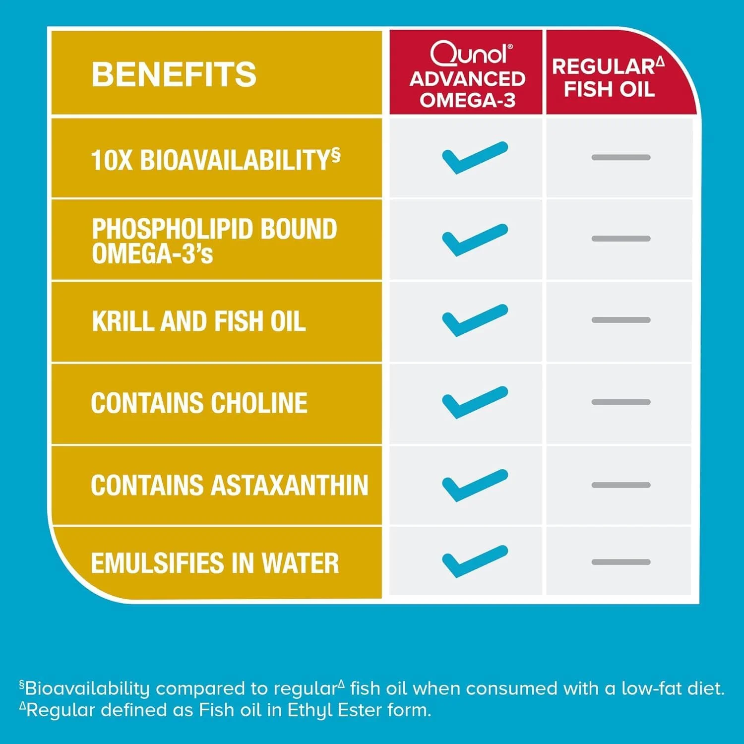 کمپلکس روغن کریل و ماهی امگا 3 پیشرفته Qunol، فراهمی زیستی 10 برابر بهتر، یک قرص در هر دوز، 250 میلی گرم EPA و DHA، پشتیبانی از سلامت مغز، چشم، قلب و مفاصل، 60 عدد کمپلکس روغن کریل و ماهی امگا 3 پیشرفته Qunol، فراهمی زیستی 10 برابر بهتر، یک قرص در هر دوز، 250 میلی گرم EPA و DHA، پشتیبانی از سلامت مغز، چشم، قلب و مفاصل، 60 عدد