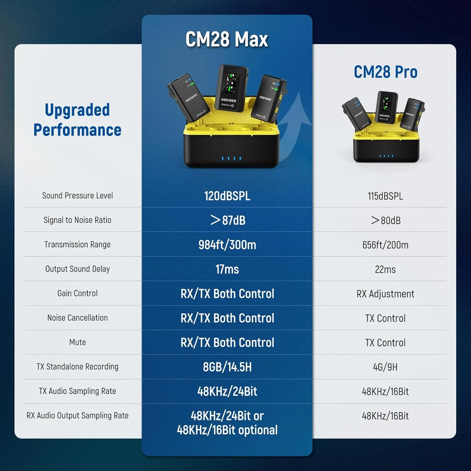 سیستم میکروفون یقه ای بی سیم NEEWER CM28 Max با جعبه شارژ، ضبط شناور بدون افت کیفیت 48 کیلوهرتز/24 بیت، کاهش نویز، حافظه 8 گیگابایتی، 25 ساعت عمر باتری، برد 300 متری برای آیفون، آیپد، اندروید، دوربین و کامپیوتر سیستم میکروفون یقه ای بی سیم NEEWER CM28 Max با جعبه شارژ، ضبط شناور بدون افت کیفیت 48 کیلوهرتز/24 بیت، کاهش نویز، حافظه 8 گیگابایتی، 25 ساعت عمر باتری، برد 300 متری برای آیفون، آیپد، اندروید، دوربین و کامپیوتر