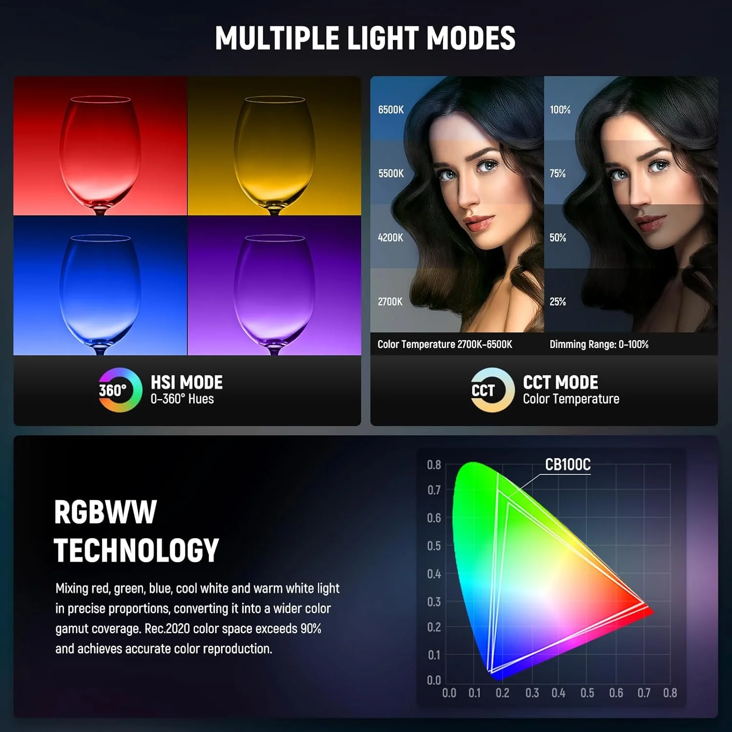 نور ویدئویی ال ای دی RGB نیور CB100C 130 وات، کنترل از طریق اپلیکیشن/2.4G تمام رنگی 360° 2700K-6500K 27000lux/m COB با مانت بوئنز، خروجی مداوم روشنایی بی صدا TLCI/CRI97+ 17 صحنه برای عکاسی و فیلمبرداری