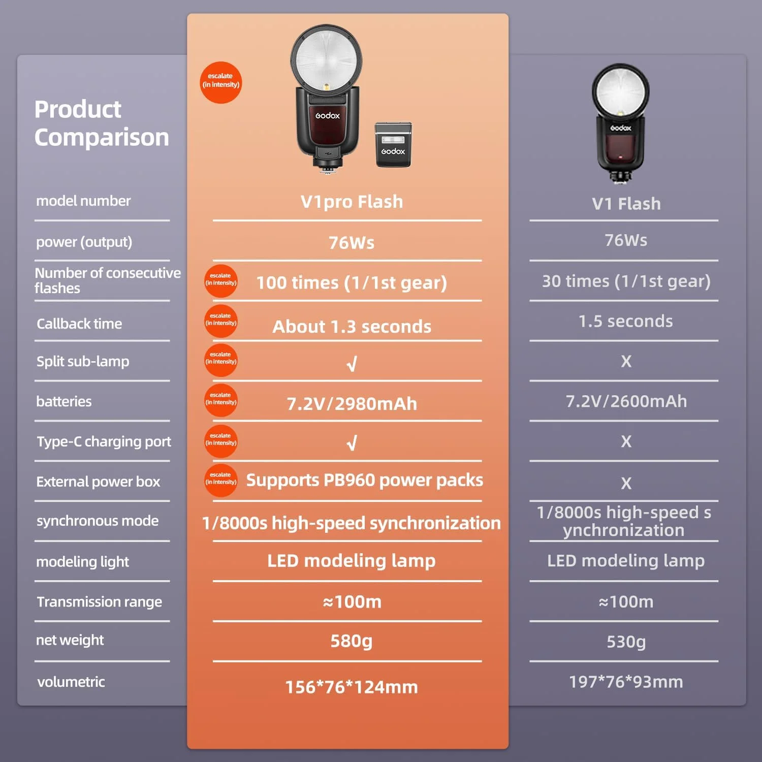 کیت فلاش گودکس V1 V1Pro O برای دوربین های Olympus Panasonic، فلاش اسپیدلایت TTL، بی سیم 2.4G، HSS 1/8000s، فلاش فرعی جداشدنی SU-1 برای دوربین های Olympus Panasonic