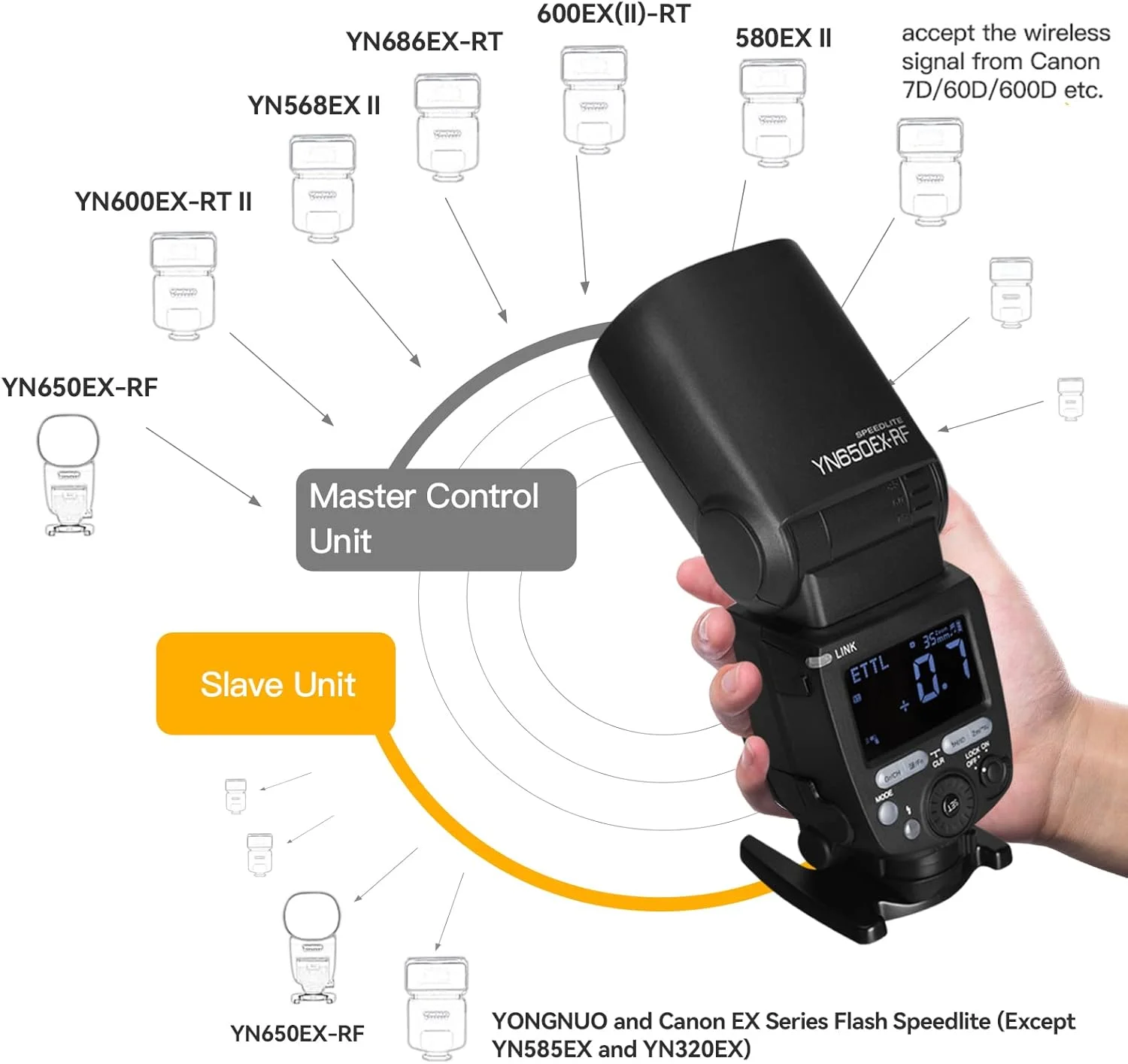 فلاش اسپیدلایت بی سیم Yongnuo YN650EX-RF، GN60، دارای 24 عدد لامپ LED، TTL HSS، فلاش Master/Slave با سیستم RF 2.4G داخلی، برای دوربین های DSLR کانن