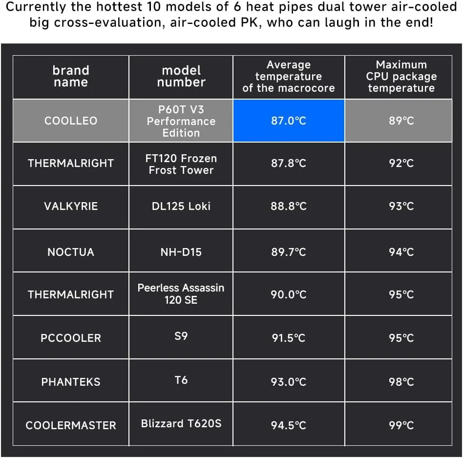 خنک کننده بادی پردازنده COOLLEO P60T V3 نسخه سفید، فن دو برج تقویت کننده بلبرینگ FDB PWM 1600RPM 275W TDP برای AMD AM4/AM5 و Intel LGA 115X/1200/1700