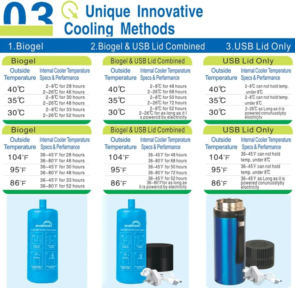 کیف خنک نگهدارنده قلم انسولین مدی فلاسک، شارژر USB با ماندگاری 72 ساعته + بسته یخ BIOGEL، 3 روش نگهداری داروهای دیابتی در دمای 2 تا 26 درجه سانتیگراد (آبی) کیف خنک نگهدارنده قلم انسولین مدی فلاسک، شارژر USB با ماندگاری 72 ساعته + بسته یخ BIOGEL، 3 روش نگهداری داروهای دیابتی در دمای 2 تا 26 درجه سانتیگراد (آبی)