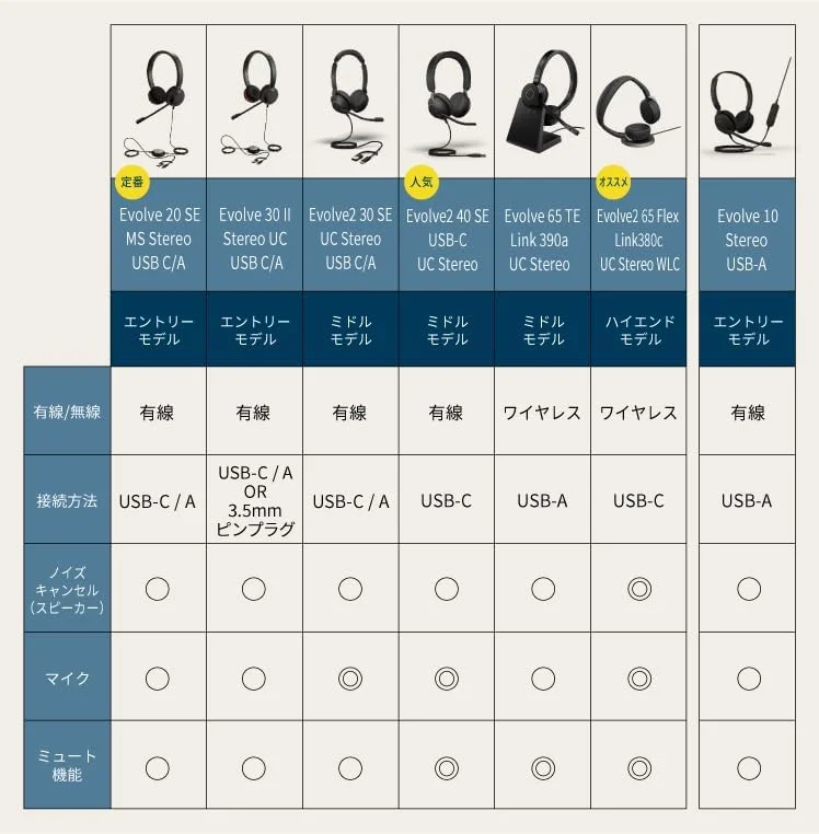 هدست تلفن سیم دار جبرا Evolve2 30 SE با گوشی روی گوش، استریو، مشکی، دارای میکروفون با قابلیت حذف نویز