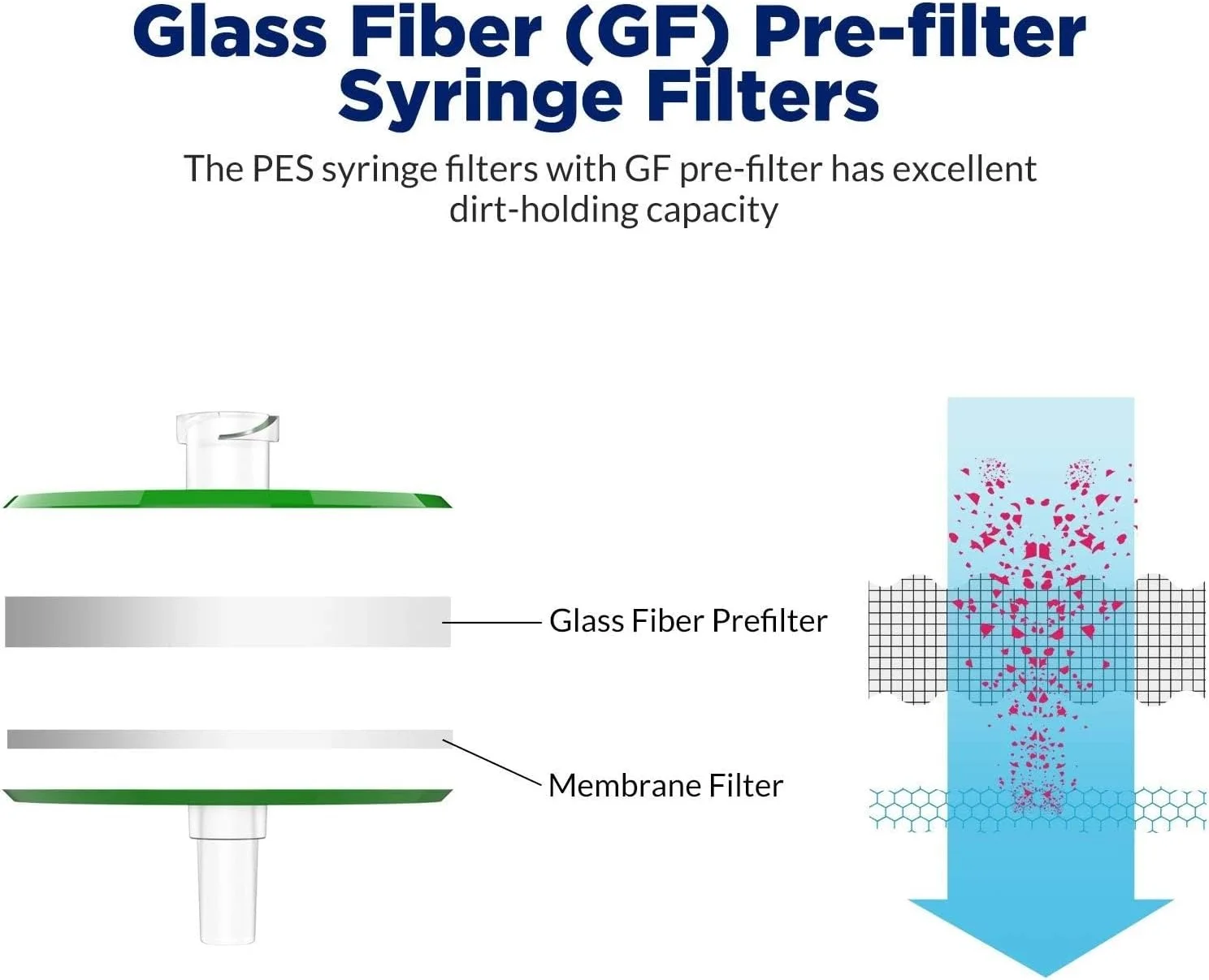 فیلتر سرنگی 10 عددی فروشگاه سفید، غشای PES آبدوست استریل با منفذ 0.22 میکرومتر، قطر غشا 33 میلیمتر، بستهبندی تکی استریل فیلتر سرنگی 10 عددی فروشگاه سفید، غشای PES آبدوست استریل با منفذ 0.22 میکرومتر، قطر غشا 33 میلیمتر، بستهبندی تکی استریل