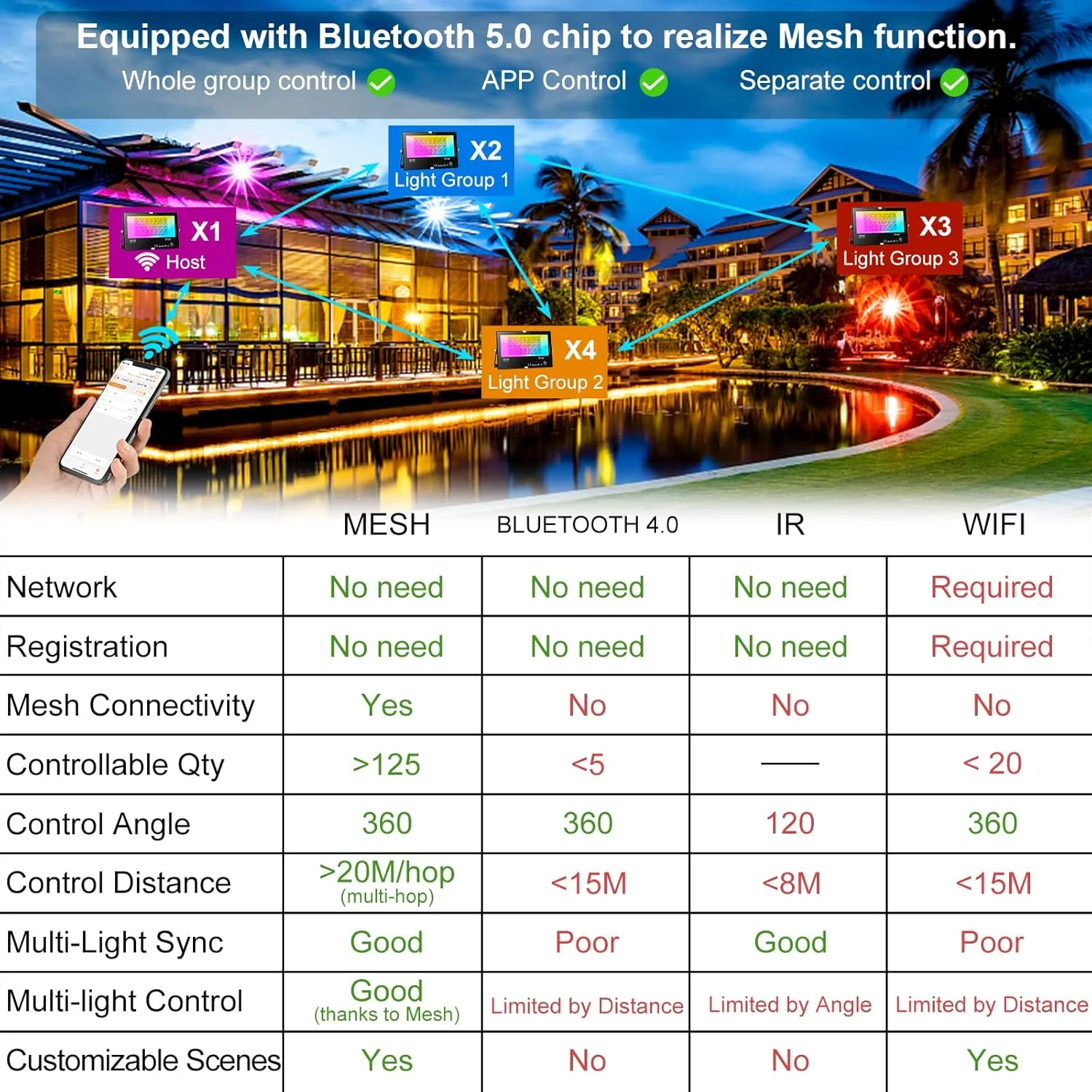 چراغ LED پروژکتور بیرونی، معادل 800 وات 8000 لومن چراغ های استیج RGB هوشمند، رنگ های RGB بلوتوثی + سفید گرم 2700K - کنترل برنامه و گروهی و زمان بندی، IP66 ضد آب دوشاخه آمریکایی 3 شاخه نورپردازی بارق تغییر رنگ چراغ LED پروژکتور بیرونی، معادل 800 وات 8000 لومن چراغ های استیج RGB هوشمند، رنگ های RGB بلوتوثی + سفید گرم 2700K - کنترل برنامه و گروهی و زمان بندی، IP66 ضد آب دوشاخه آمریکایی 3 شاخه نورپردازی بارق تغییر رنگ