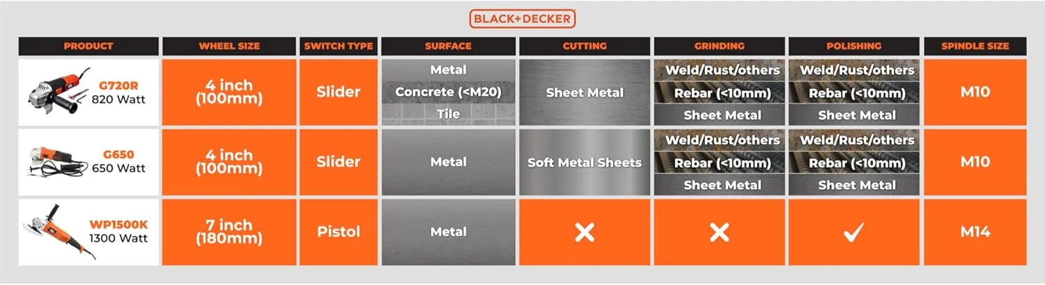فرز آهنگری بلک اند دکر 4.1/2 اینچ، قدرتمند و همه کاره، ابزار ایده آل برای برش و سایش، توان 650 وات، مدل G650، 220 ولت فرز آهنگری بلک اند دکر 4.1/2 اینچ، قدرتمند و همه کاره، ابزار ایده آل برای برش و سایش، توان 650 وات، مدل G650، 220 ولت