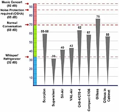 کمپرسورهای سایلنت ایر مدل Super Silent DR-150 بسیار بی صدا برای ایربراش