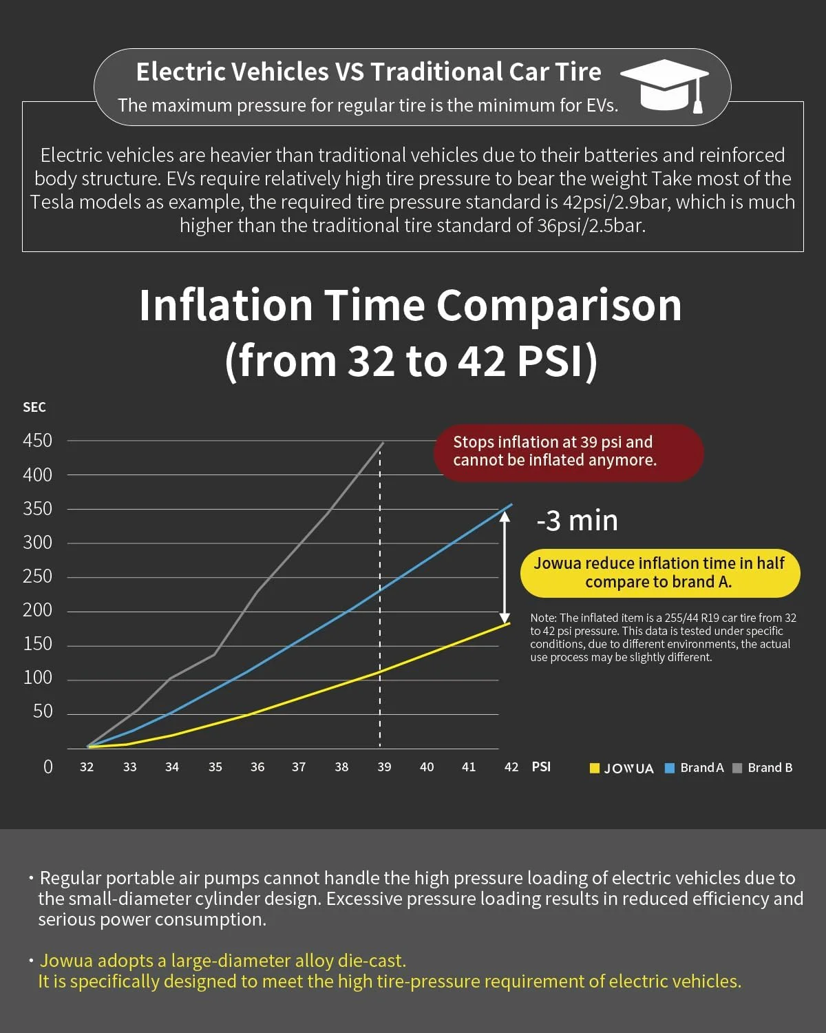 کمپرسور هوای قابل حمل ۱۰۰ واتی JOWUA برای تسلا