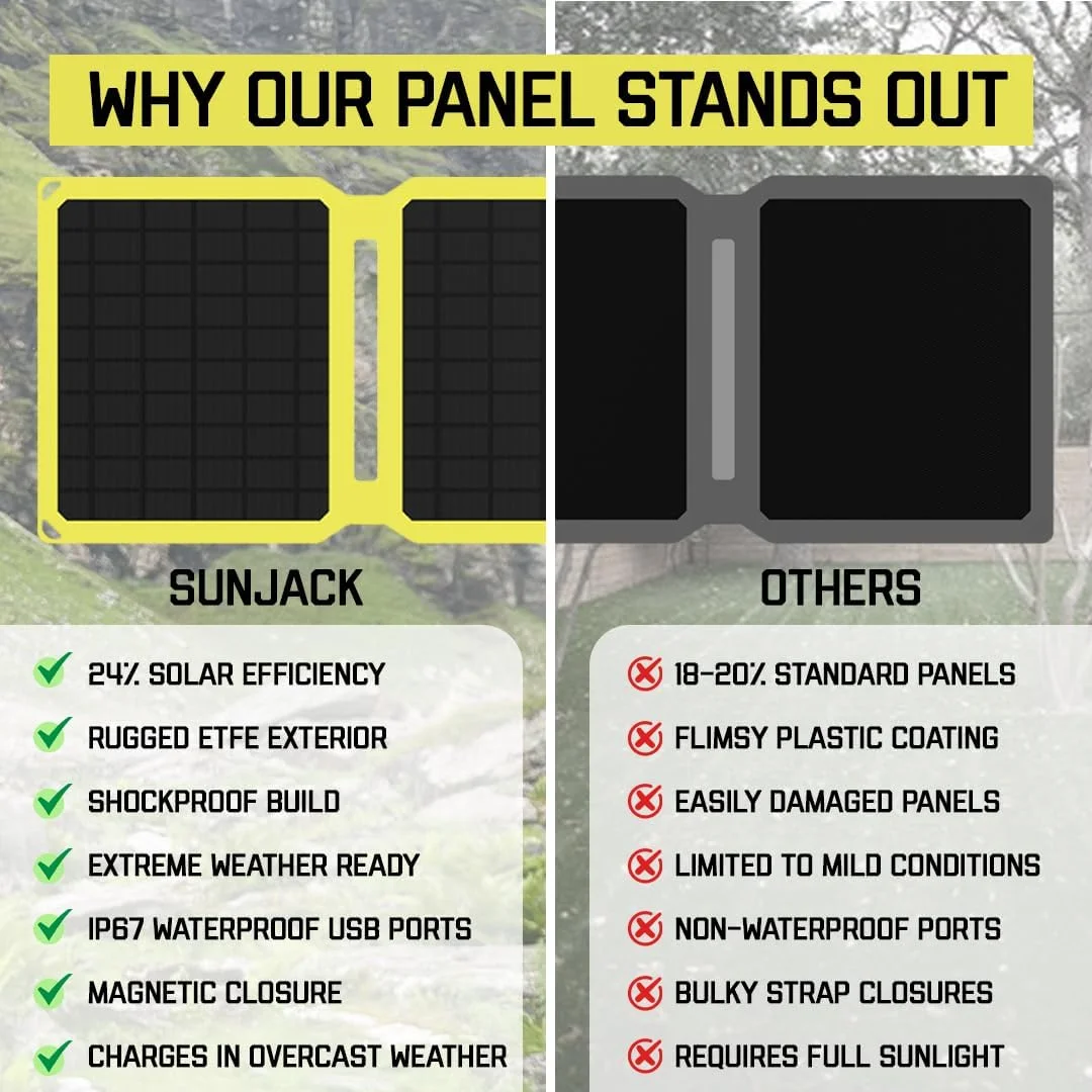 شارژر خورشیدی تاشو 25 واتی SunJack با پنل مونوکریستالین ETFE ضد آب IP67، دارای USB-C و USB-A برای تلفن های همراه، تبلت ها و قابل حمل برای کوله گردی، کمپینگ، پیاده روی و موارد دیگر