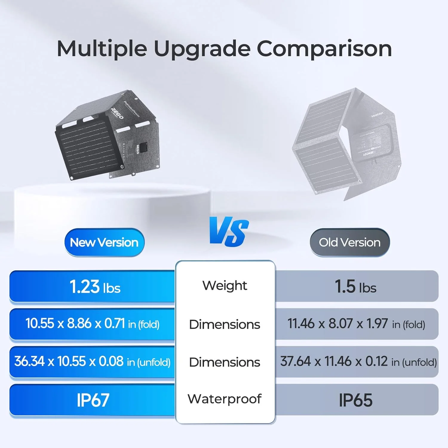 پنل های خورشیدی رنوژی، شارژر خورشیدی تاشو قابل حمل 30 واتی، سبک و شارژ سریع برای آیفون، آیپد، لپ تاپ، پاور بانک، پورت USB C/USB A/DC، IP67 برای کمپینگ، RV، پیاده روی، فعالیت در فضای باز