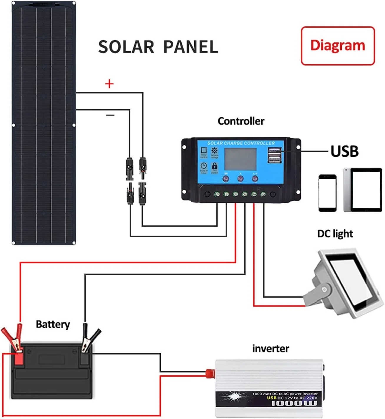 پنل خورشیدی انعطاف پذیر 120 وات Luqeeg - سیلیکون تک کریستالی، تولید برق قابل حمل، ضد آب IP68، گیره، کنترلر 40 آمپر، برای مصارف خانگی، کمپینگ، RV، قایق تفریحی، چراغ خیابانی