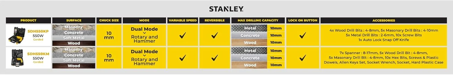 دریل چکشی تک سرعته 550 وات 10 میلی‌متری استنلی مدل SDH550KP-IN به همراه جعبه ابزار دستی مناسب برای منزل، کارهای DIY و استفاده حرفه‌ای (120 قطعه)