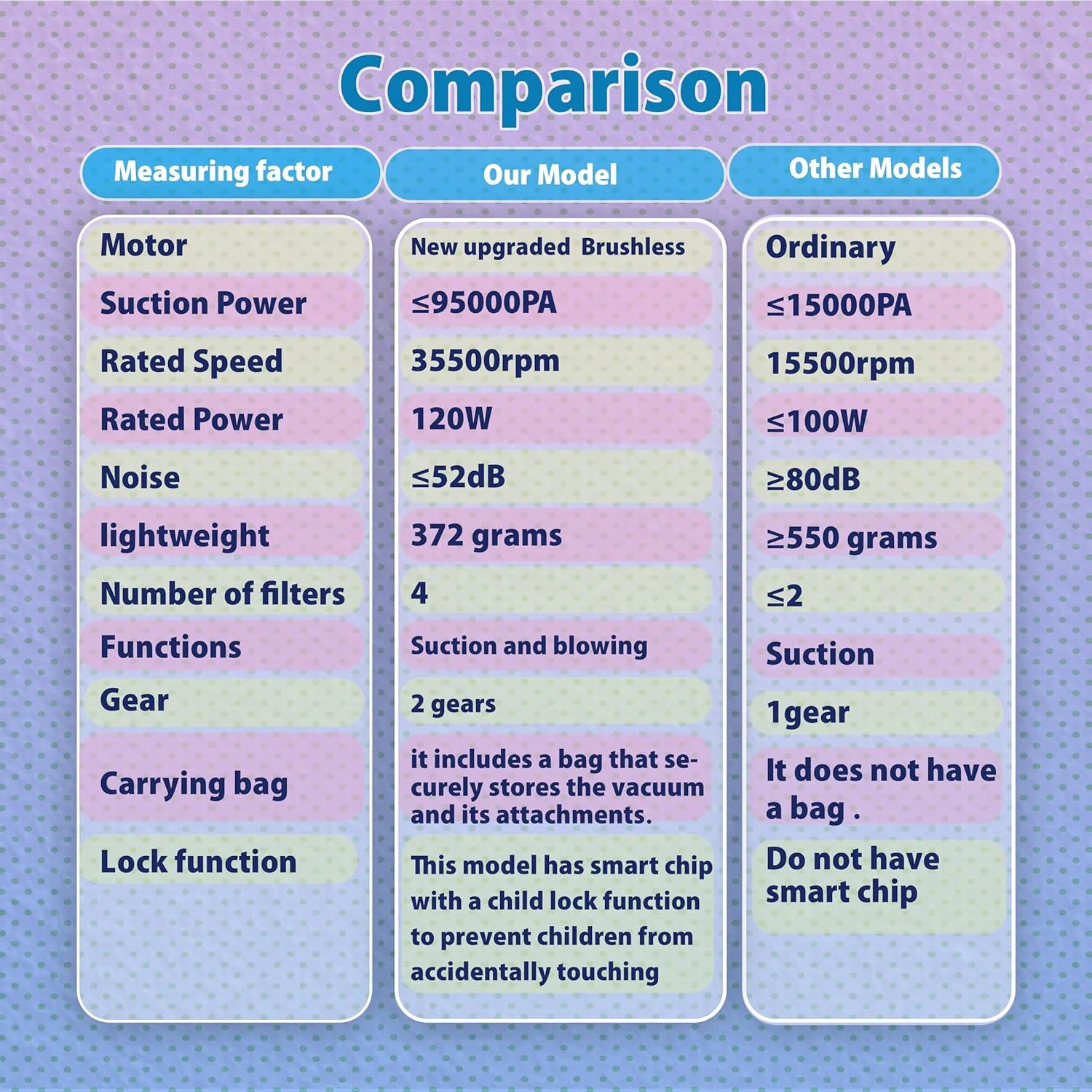جاروبرقی دستی بی سیم - مکش قدرتمند 95000 پاسکال، قابل حمل، سبک وزن، بدون سیم - زمان کارکرد طولانی، باتری قابل شارژ، شارژ سریع برای خانه، دفتر، ماشین، مبل، موی حیوانات خانگی، تمیز کردن گوشه ها