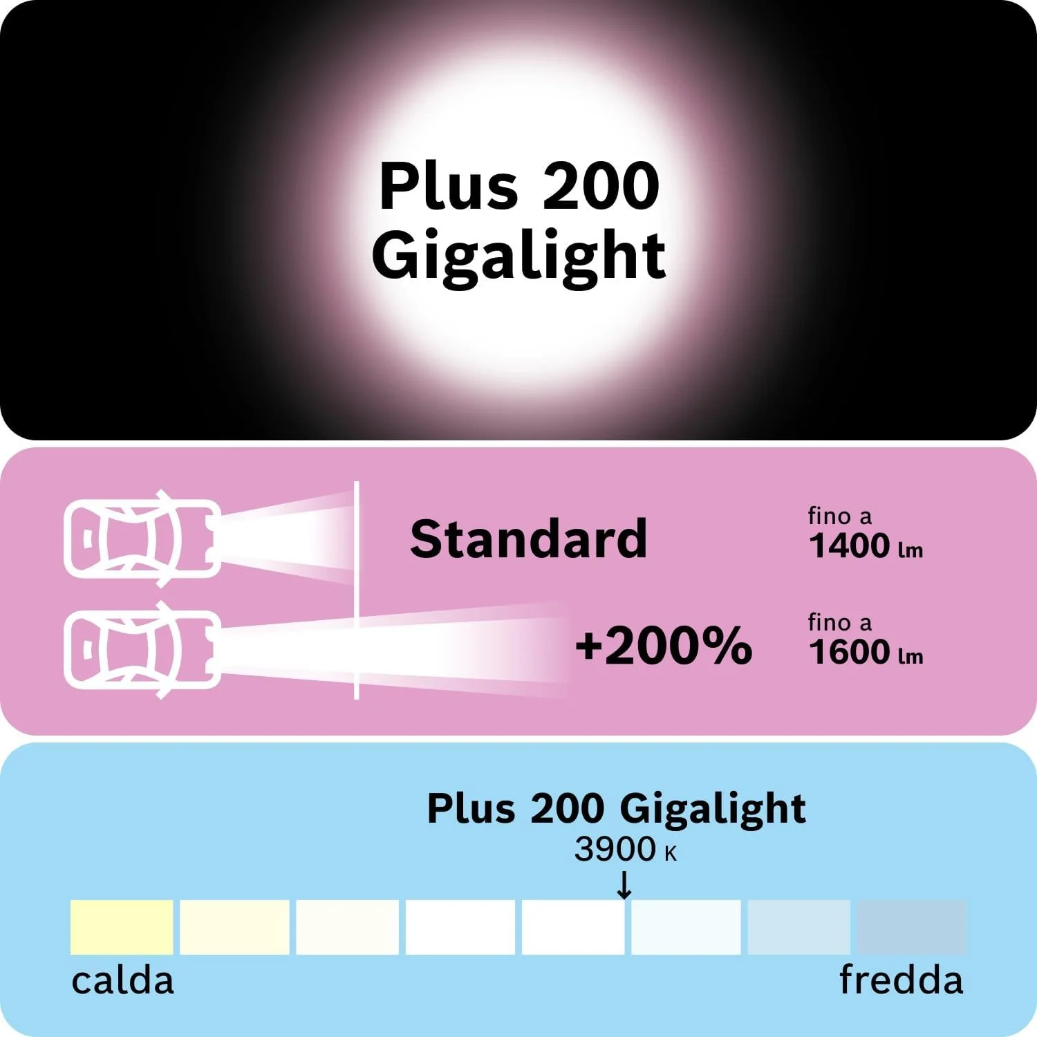 لامپ های بوش H4 Plus 200 Gigalight - 12 ولت 60/55 وات P43t - بسته 2 عددی لامپ های بوش H4 Plus 200 Gigalight - 12 ولت 60/55 وات P43t - بسته 2 عددی