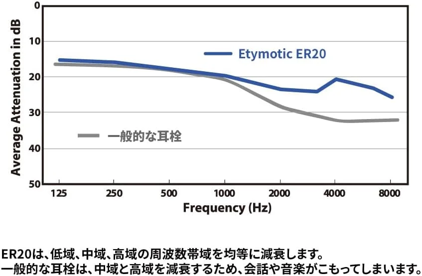 گوشی‌های محافظ گوش قابل استفاده مجدد Etymotic ER20-SMF-C با کیفیت بالا [بسته صدف‌مانند] محافظت فوق‌العاده راحت از شنوایی برای کنسرت‌ها، جشنواره‌ها، رویدادهای ورزشی، کاهش یکنواخت حجم صدا به میزان 20 دسی‌بل، نوک یخی اندازه استاندارد