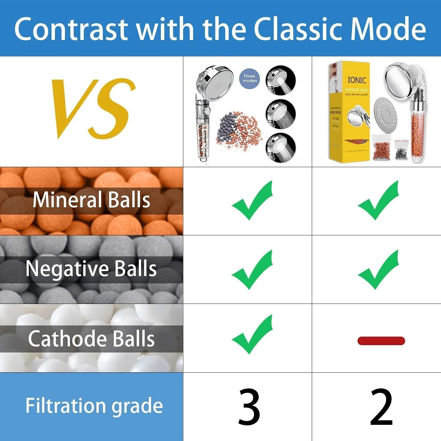 سردوش یونی، سردوش فیلتردار، سردوش دستی قابل تنظیم با 3 حالت پاشش و فشار قوی، سردوش دستی فیلتردار برای لوازم حمام، شامل یک بسته توپک های معدنی اضافی