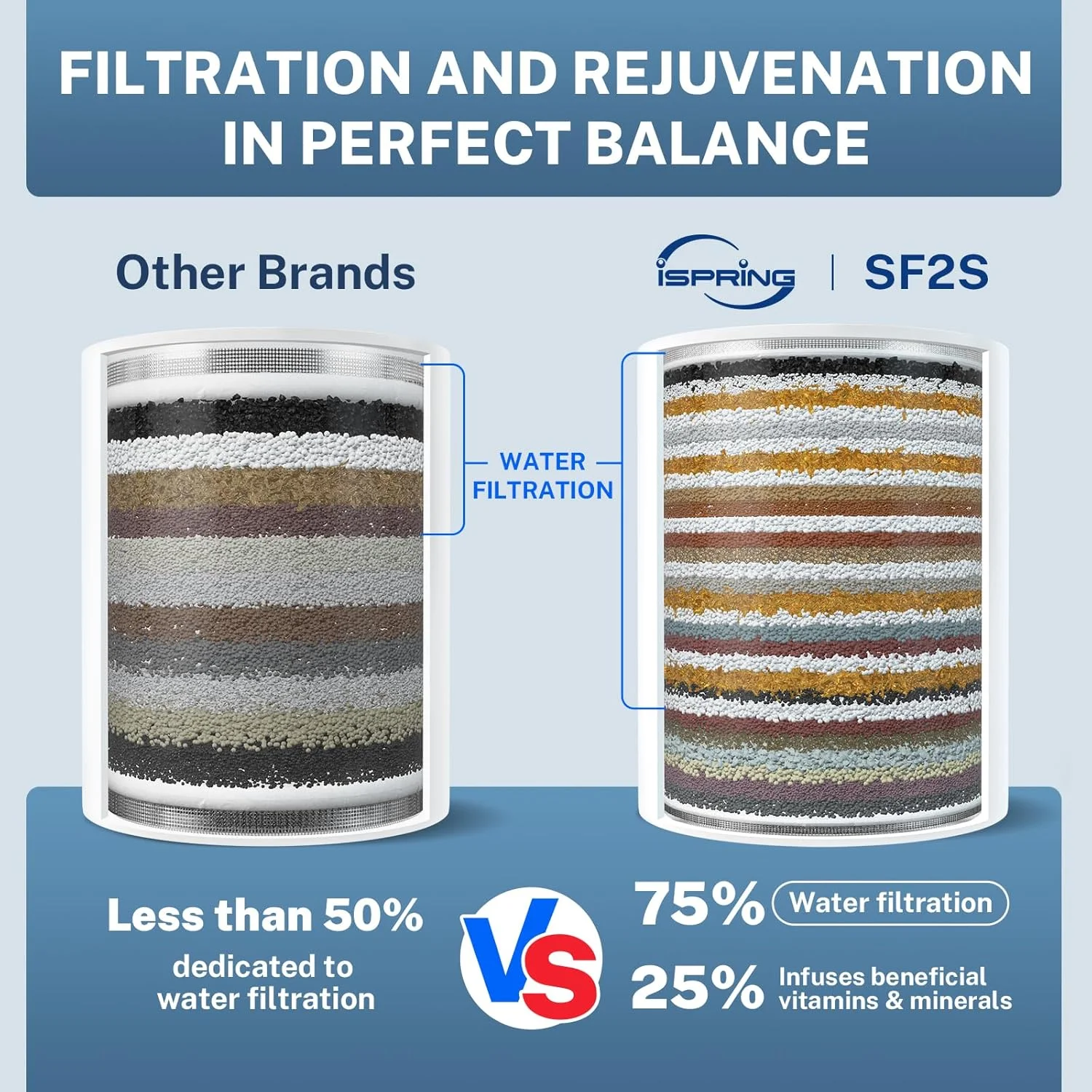 فیلتر دوش یونیورسال 33 مرحله ای iSpring SF2S با فیلتر قابل تعویض، فیلتر سر دوش نرم کننده آب، ویتامین C برای آب سخت، حذف 99% کلر، سولفید هیدروژن و فلزات سنگین