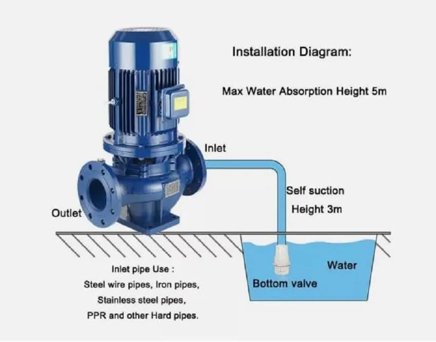 پمپ سانتریفیوژ خطی عمودی GEPAS IRG، پمپ تقویت کننده گردش آب سرد و گرم