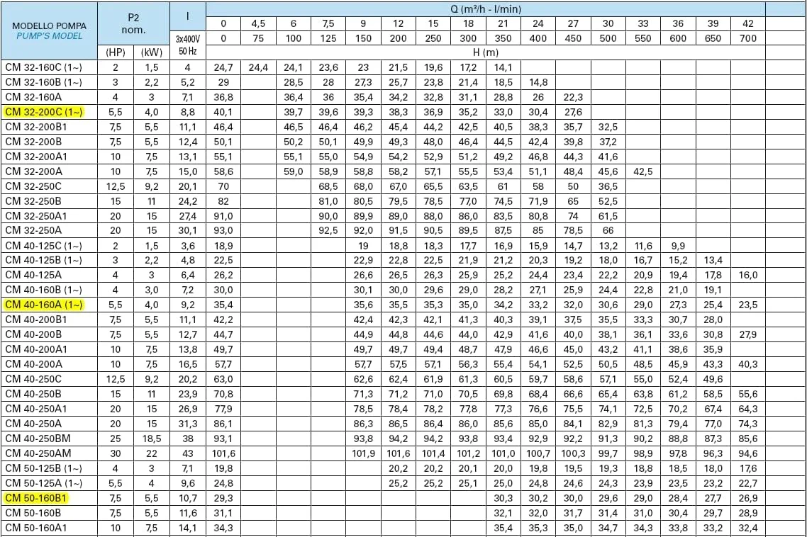 ماترا - پمپ الکتریکی سانتریفیوژ کوپل بسته - تا 7.5 اسب بخار - MA CM 32-200C / MA CM 40-160A / MA CM 50-160B1 (5.5HP 32-200C)