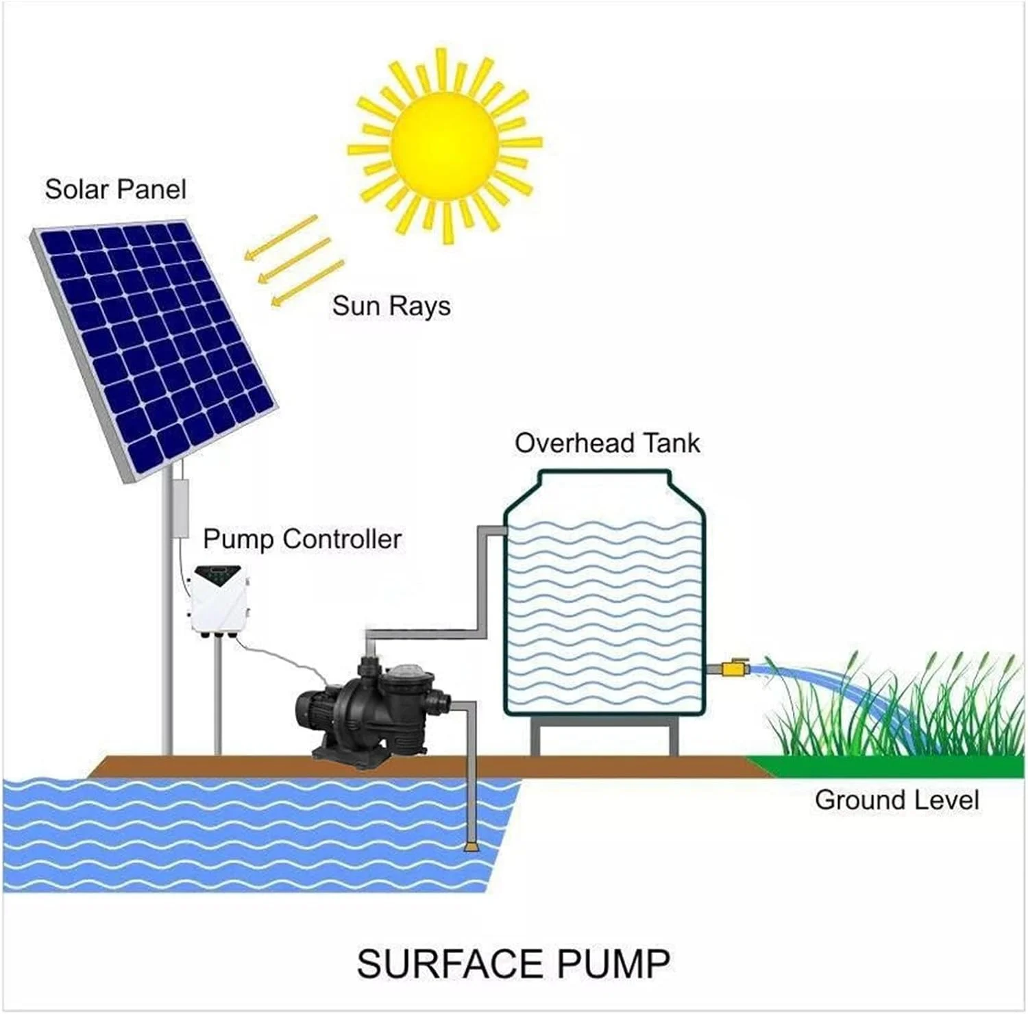 پمپ فواره خورشیدی فضای باز ISMAILA، سیستم پمپ فیلتر استخر خورشیدی برای استخر روی زمین، کیت تجهیزات پمپ استخر با انرژی خورشیدی DC با کنترلر پمپ فواره خورشیدی فضای باز ISMAILA، سیستم پمپ فیلتر استخر خورشیدی برای استخر روی زمین، کیت تجهیزات پمپ استخر با انرژی خورشیدی DC با کنترلر