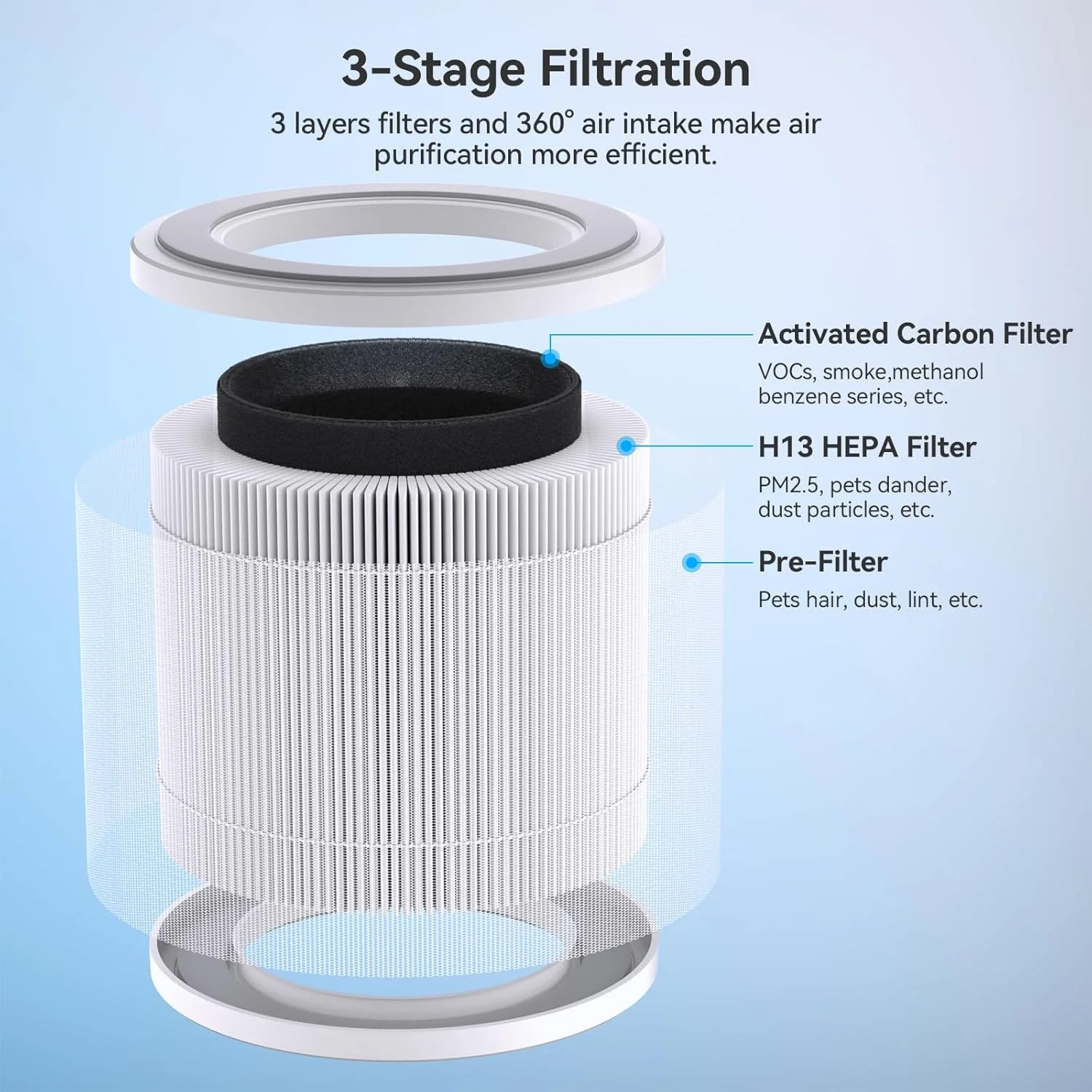 فیلتر جایگزین دستگاه تصفیه هوا FULMINARE PU-P07 مناسب اتاق خواب، حیوانات خانگی، دفتر کار، فیلتر هوای کوچک قابل حمل و بی صدا، فیلتر کردن 99.97% ذرات 0.01 میکرون، دود، گرده و سایر ذرات