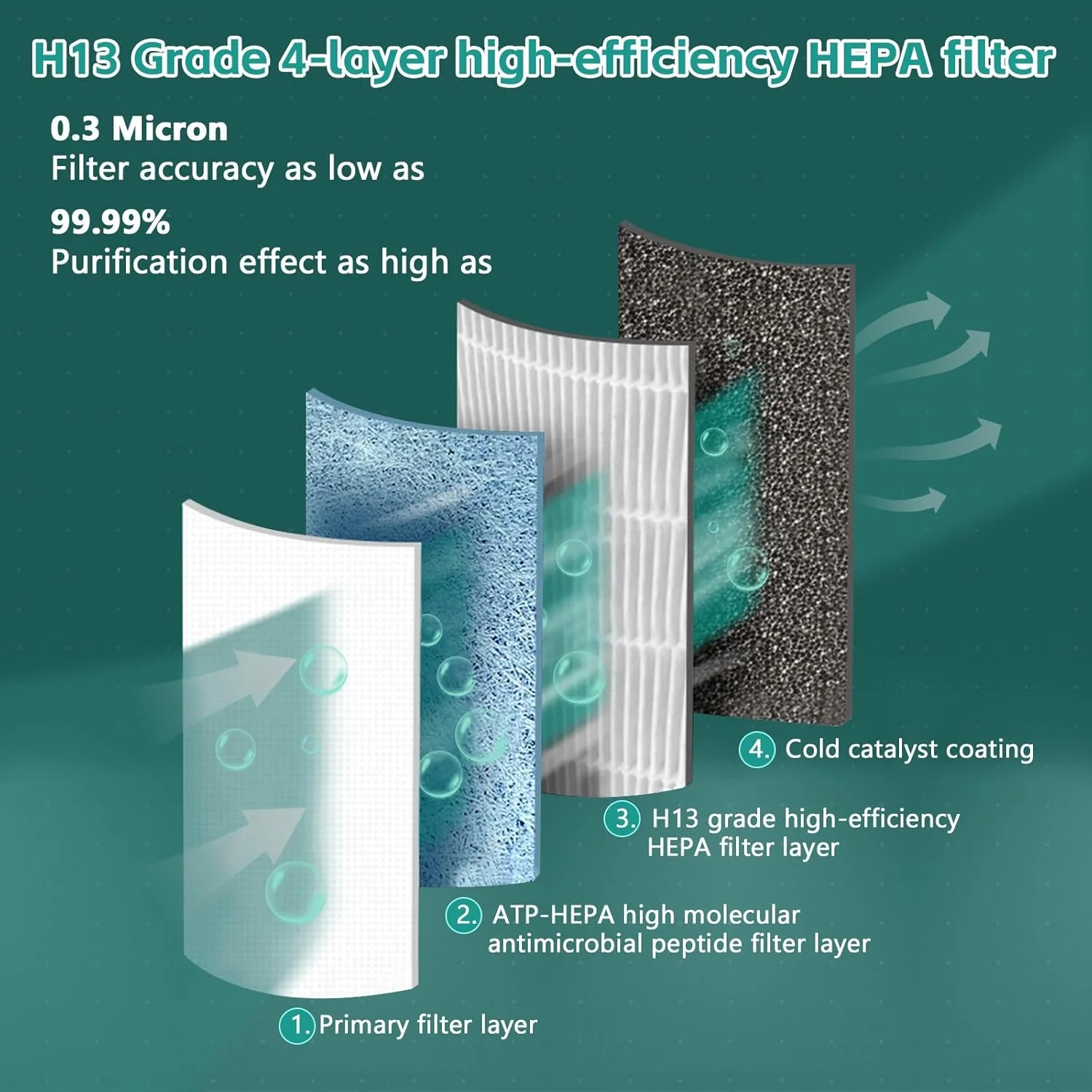 دستگاه تصفیه هوا Yakiter مناسب اتاق خواب منزل، دارای فیلتر هوا H13 HEPA، حذف 99.99% گرده، دود، آلرژی، شوره حیوانات خانگی، بو، گرد و غبار، پاک کننده فیلتر هوا با حالت تایمر برای اتاق خواب، اتاق نشیمن، آشپزخانه