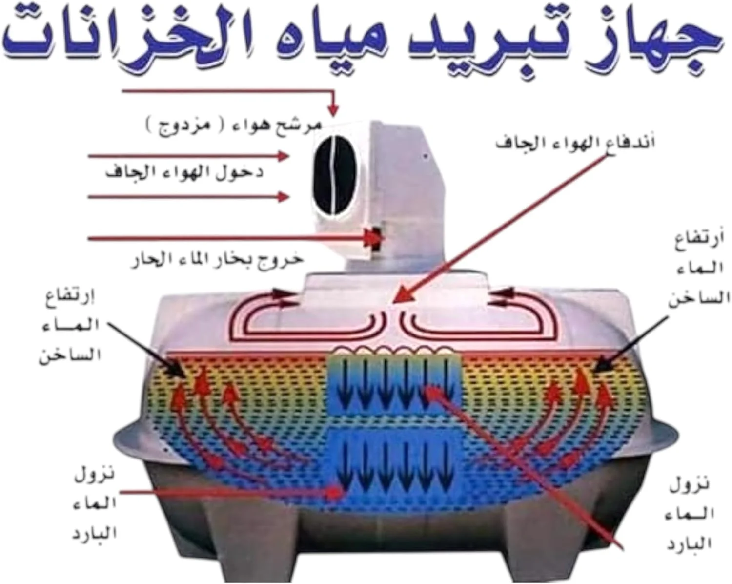 سیستم خنک کننده مخزن آب با تایمر دیجیتال، خنک کننده فن دوش اتوماتیک. ساخت عربستان سعودی.