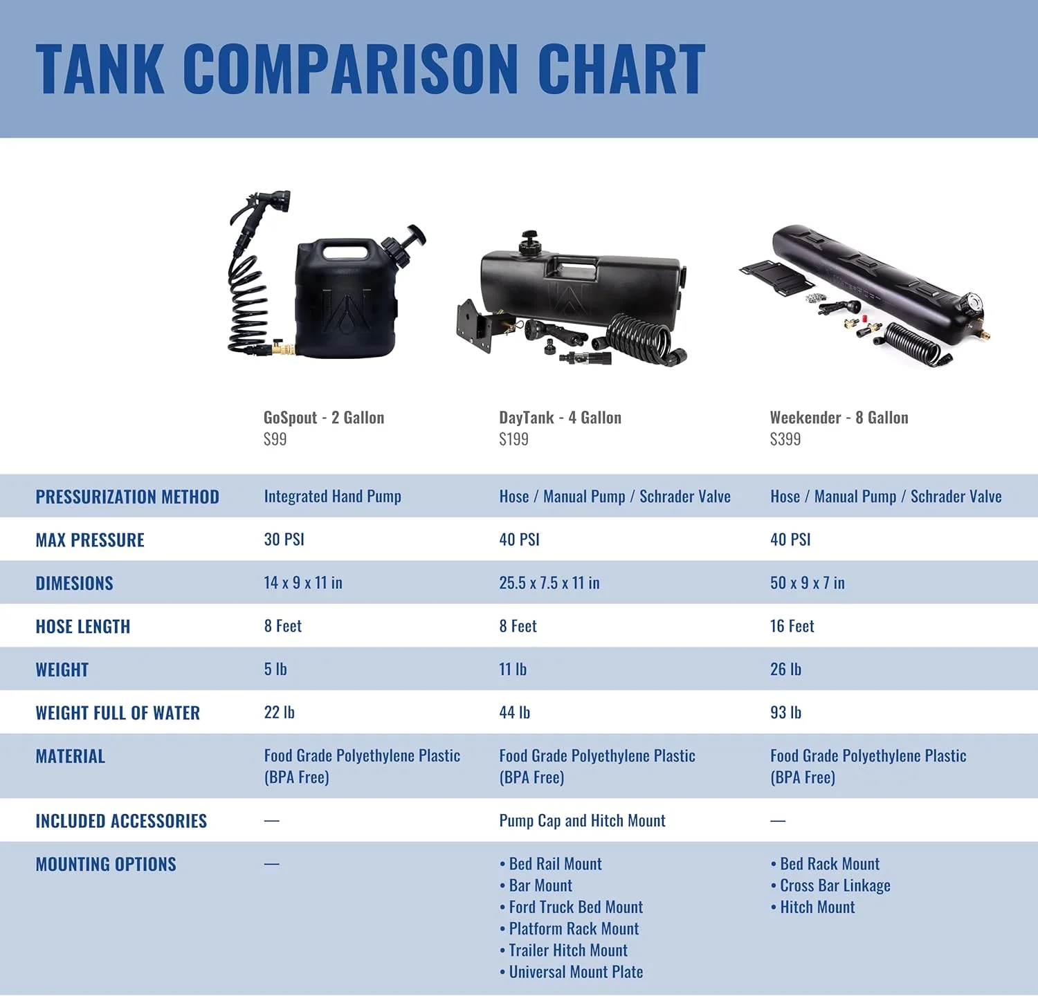 مخزن آب قابل حمل 7.5 لیتری WaterPORT GoSpout با شلنگ و اسپری برای دوش کمپینگ، شستشوی تجهیزات آفرود، ذخیره آب خودرو، دوش در فضای باز