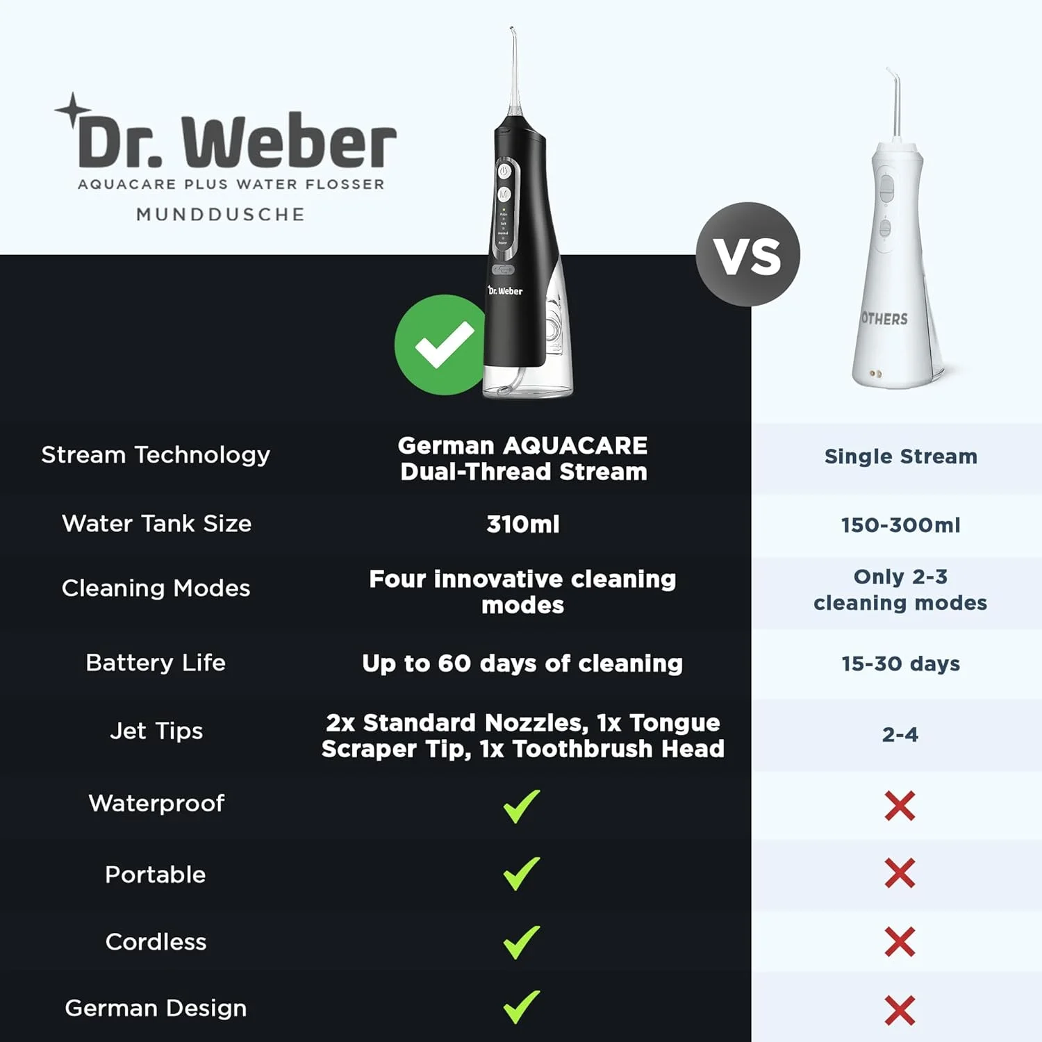 آب‌فشان دهانی پارا هلث دکتر وبر آکواکر، فناوری آکواکر پزشکی برای مراقبت بهینه از لثه و دندان، تمیز کننده بین دندانی با 4 حالت و 4 نازل (مشکی، بسته 1 عددی)