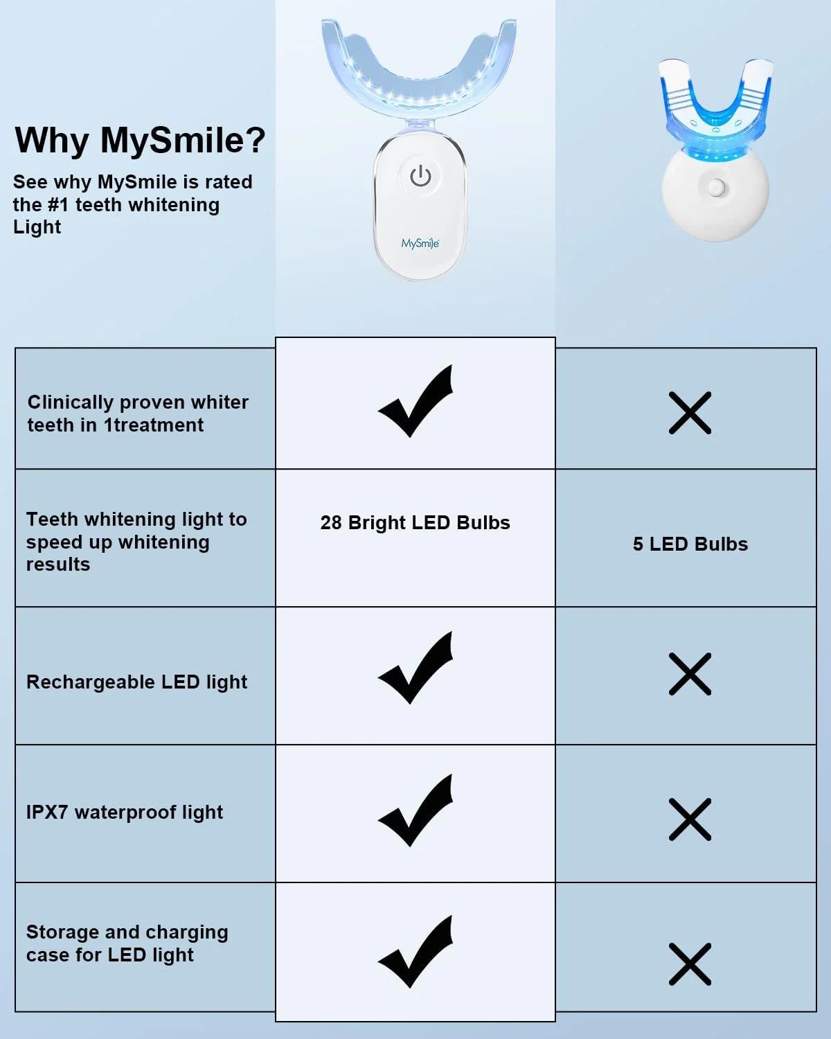 دستگاه نورانی تسریع کننده سفید کننده دندان MySmile، دارای 28 LED آبی، هر بار 10 دقیقه، شارژر USB، سینی دهانی، 1 عدد چراغ LED و 4 میلی لیتر ژل دستگاه نورانی تسریع کننده سفید کننده دندان MySmile، دارای 28 LED آبی، هر بار 10 دقیقه، شارژر USB، سینی دهانی، 1 عدد چراغ LED و 4 میلی لیتر ژل