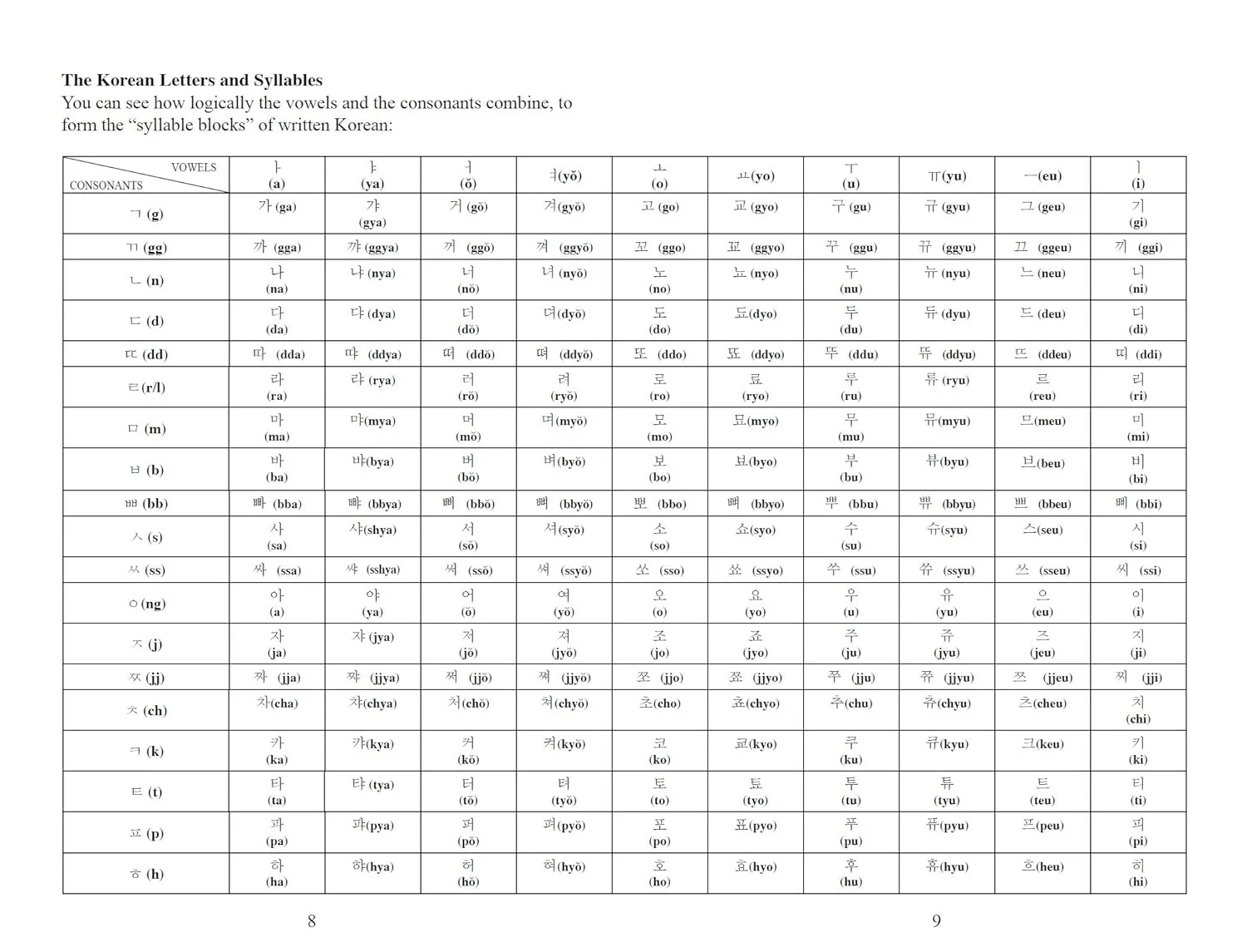 مجموعه آموزش زبان کره‌ای Tuttle Publishing: ۶۴ واژه اساسی کره‌ای و کاربردهای آن‌ها (فلش کارت، فایل صوتی آنلاین رایگان، بازی‌ها و آهنگ‌ها، راهنمای یادگیری و نمودار دیواری)